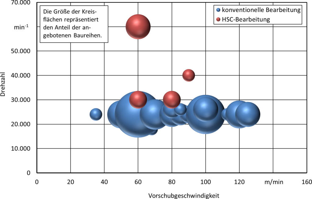 290569 Abb9 Drehzahl Vorschub