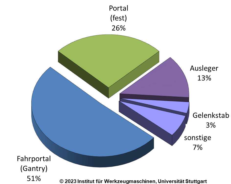 Marktanteil der angebotenen Baureihen nach ihrer Bauform