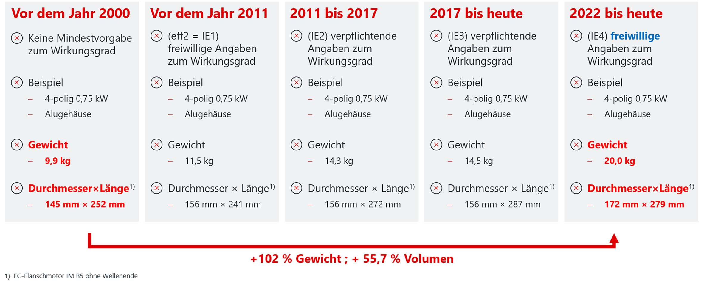Wachstum der Elektromotoren in den letzten 15 Jahren