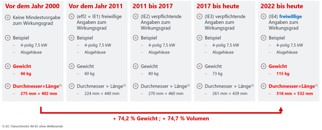 Wachstum der Elektromotoren in den letzten 15 Jahren 1 Vierpolige 7,5kW-Drehstrommotoren für den Netzbetrieb wachsen
