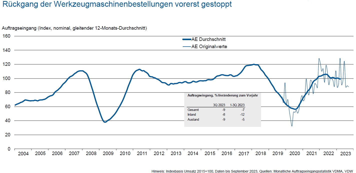 Auftragseingang in der Werkzeugmaschinenindustrie: keine Wende