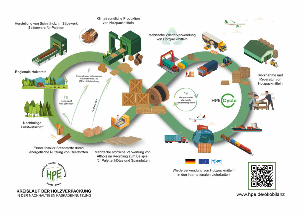 Wie sieht der Kreislauf der Holzverpackung aus? 1 Kreislauf der Holzverpackung