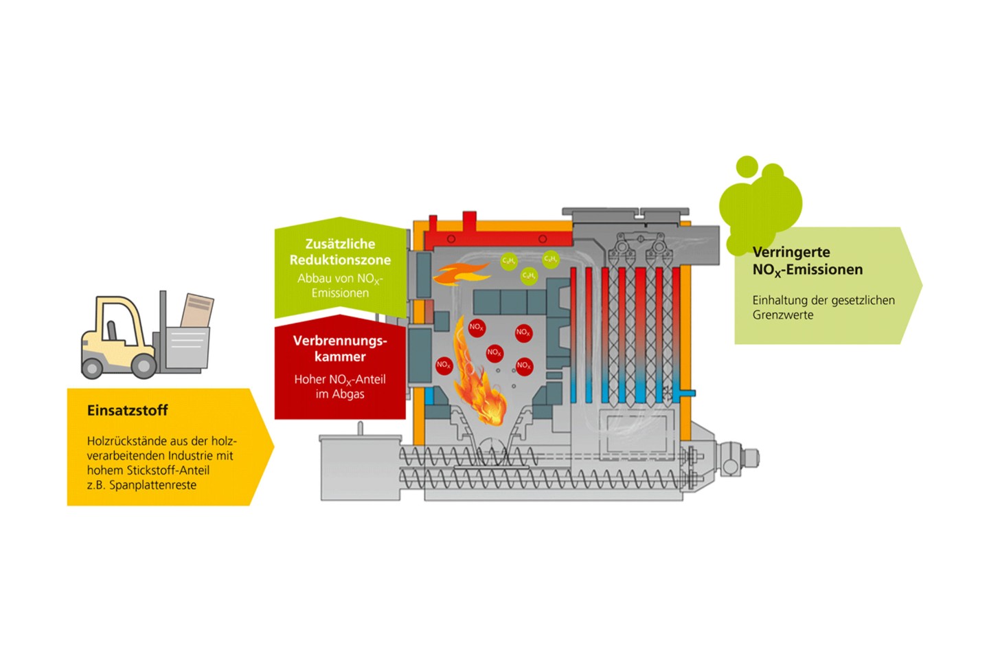 80% weniger NOx-Emissionen