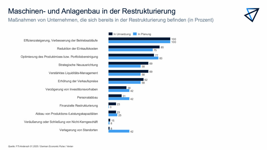 Maschinenbau vor großen Einschnitten 1 Mit Maßnahmen wie Neuausrichtung, Standortverlagerungen und Personalabbau treiben deutsche Maschinen- und Anlagenbauer ihre Restrukturierung voran.