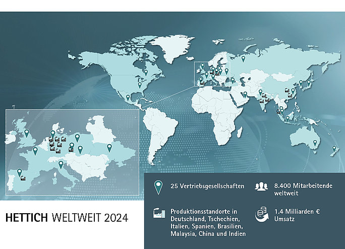 Hettich mit 12% Umsatzplus