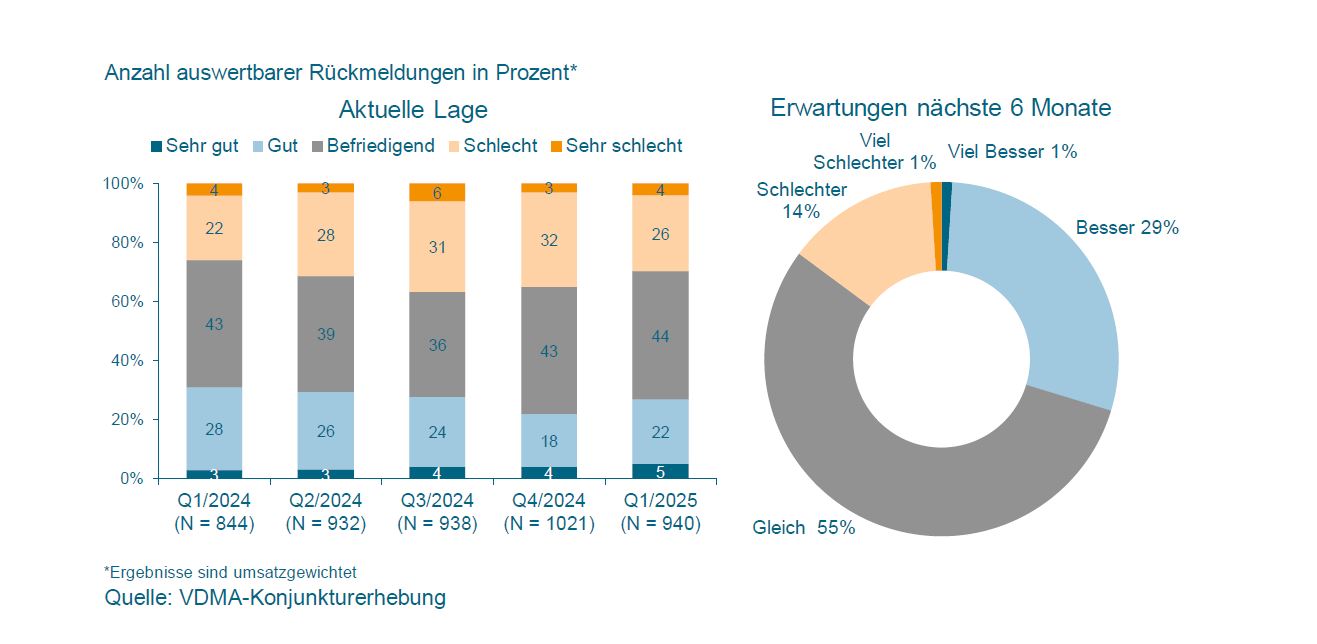 Maschinenbau: Stimmung leicht verbessert