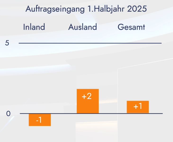 Euro-Länder stützen Auftragseingang leicht