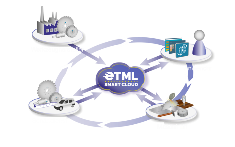 Ein Meilenstein für die Holzbearbeitung 3 Die ETML Smart Cloud ist eine gemeinsame Plattform. Auf ihr werden Werkzeugdaten hochgeladen, verwaltet und direkt auf die Maschinen heruntergeladen.