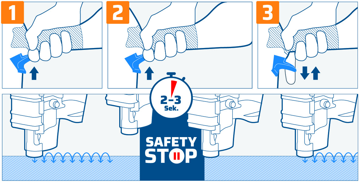 Bleibt der Coilnagler bei gedrücktem Abzug ohne Kontakt, aktiviert sich nach zwei bis drei Sekunden das BeA-Safety-System.