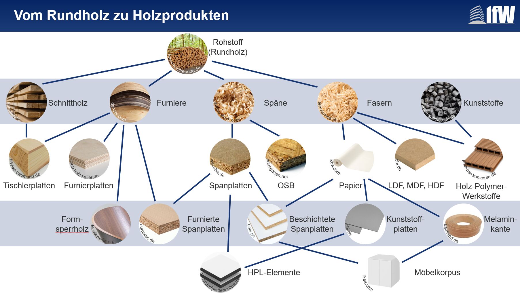 Holz und Holzwerkstoffe