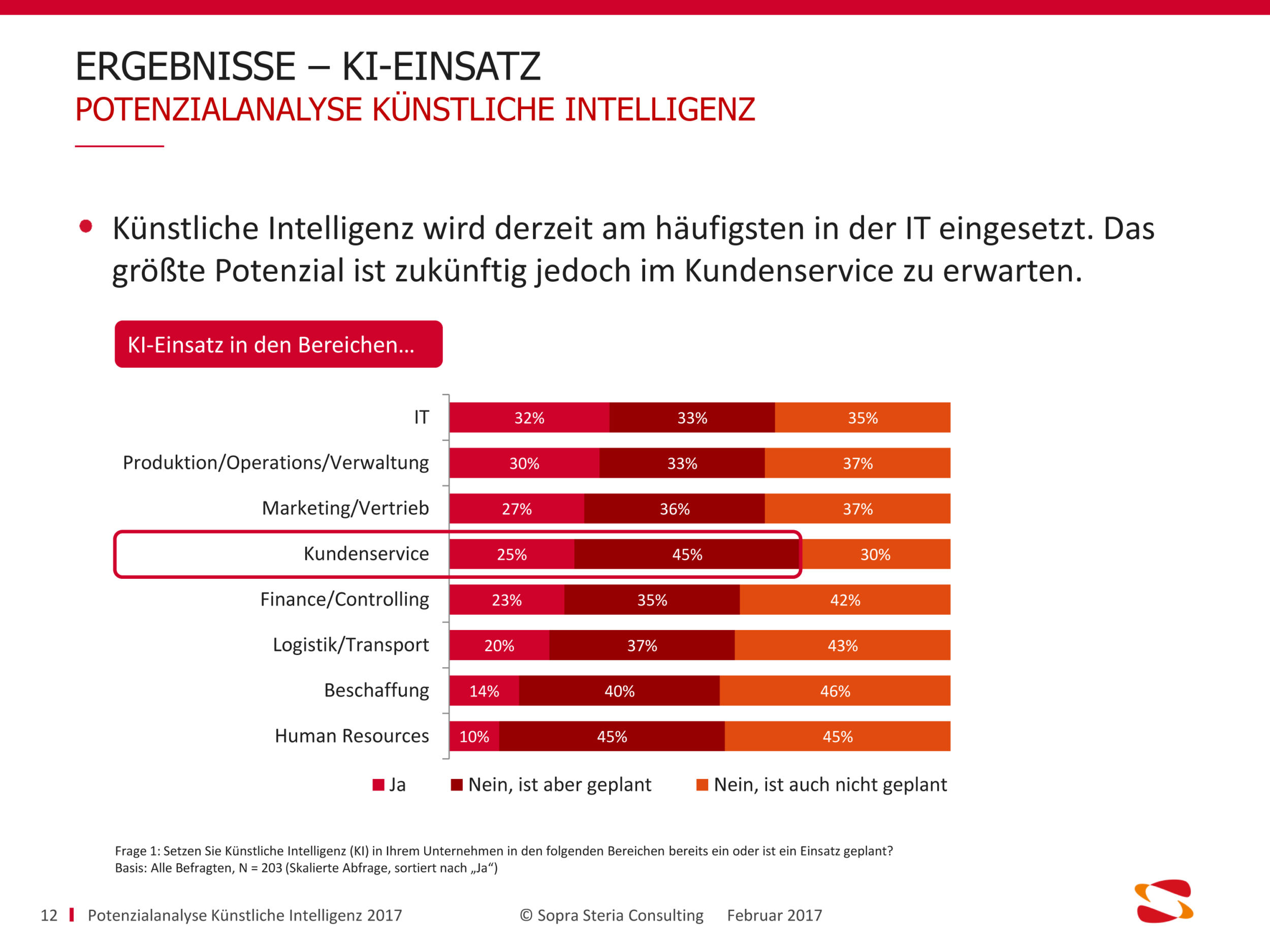 KI verändert die Unternehmensstrategie