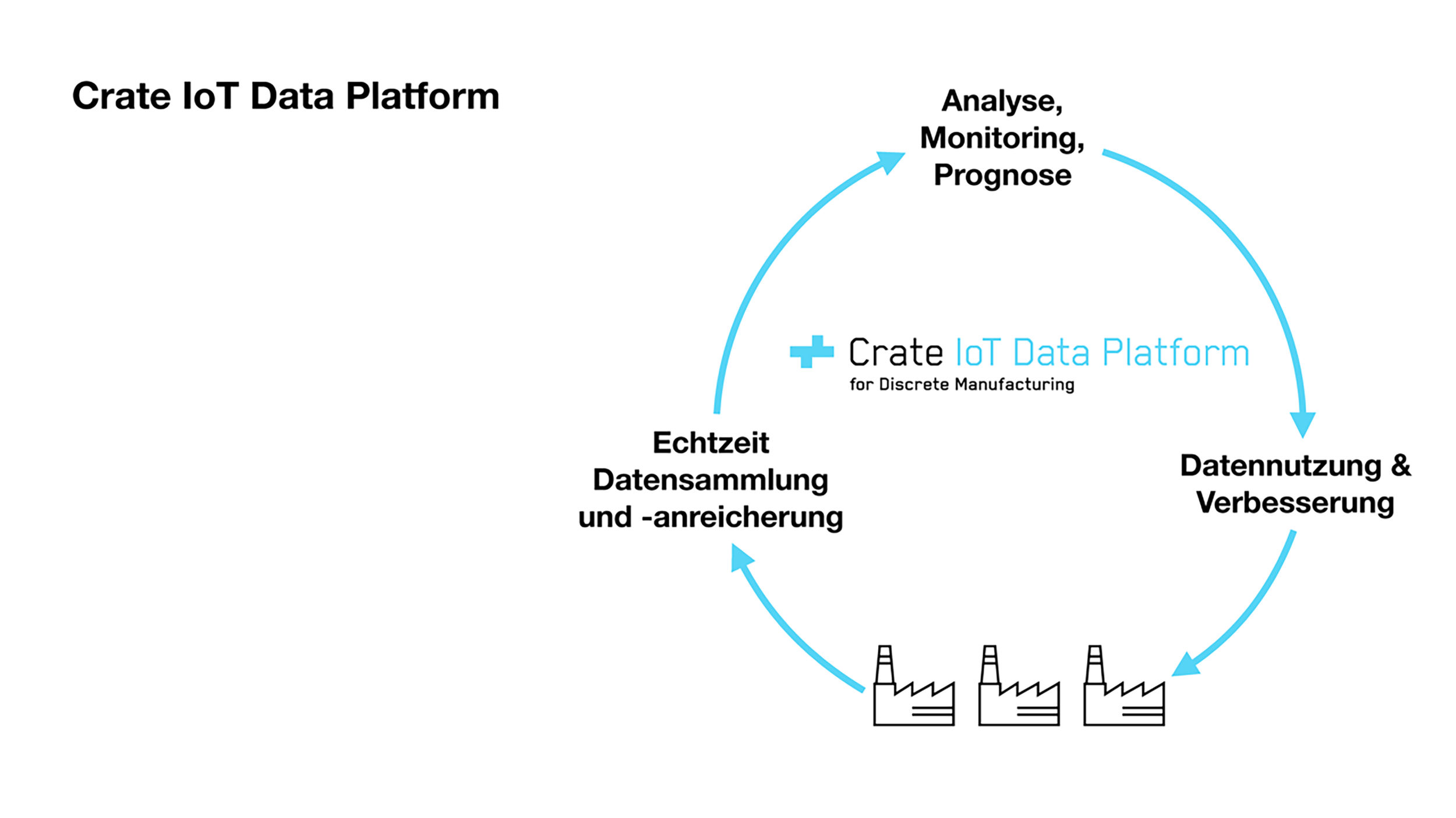 IoT-Lösung für diskrete Fertigung