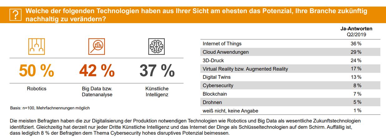 Potenziale für die Zukunft