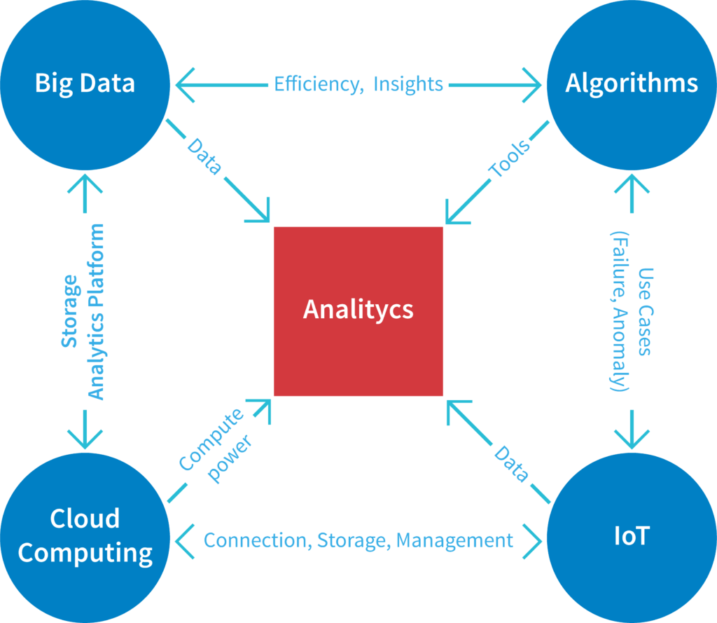 166372 Data Analytics trends