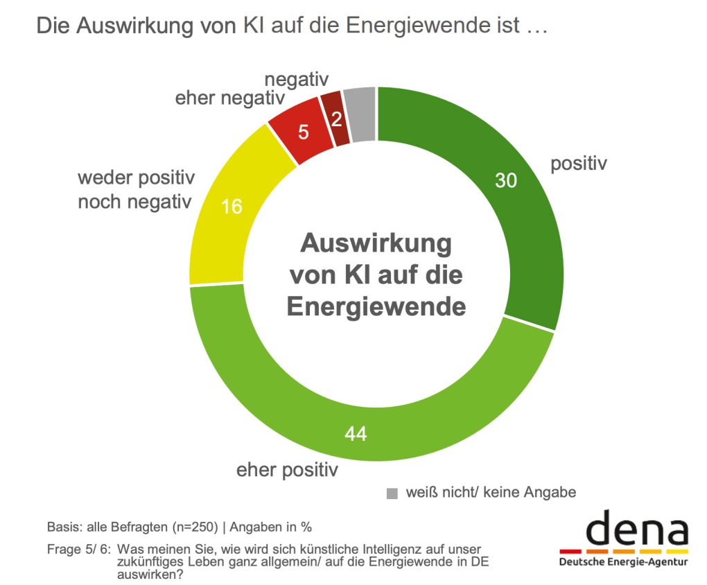 Unternehmen sehen KI als Chance für Energiewende
