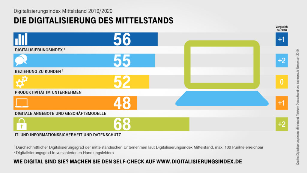 171923 Digitalisierung des Mittelstands 2019 V1