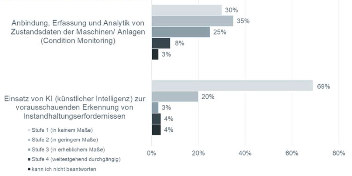 Umsetzung von Condition Monitoring in deutschen Unternehmen