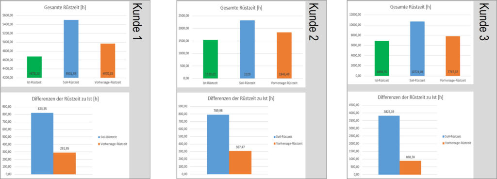 172841 Ruestzeitvorhersage