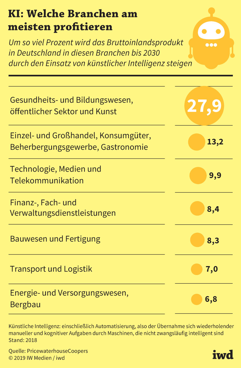 Produktivität steigern durch Chatbots