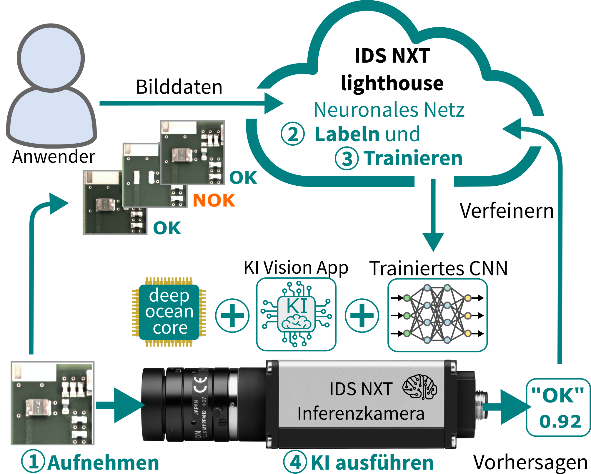 Anwendertaugliches Deep Learning auch für Einsteiger