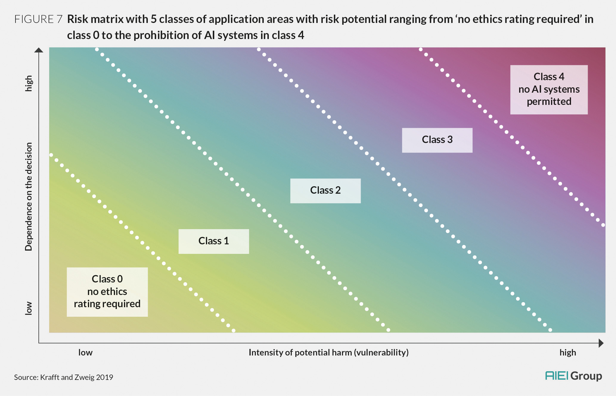 WKIO_2020_Fig7.jpg -> Risk matrix with 5 classes of application areas with risk potential ranging from ‘no ethics rating required’ in class 0 to the prohibition of AI systems in class 4 … aus der Studie „From Principles to Practice – An interdisciplinary framework to operationalise AI ethics“; Partnerprojekt der Bertelsmann Stiftung und dem VDE; liegt nur in englisch vor; Verantwortlich in der BST: Carla Hustedt und Lajla Fetic, ST-MT; steht unter der CC-Lizenz CC-BY-SA; Der Schriftzug „AIEI Group“ bedeutet „Artificial Intelligence Ethics Impact Group“ Grafik-ID 889′ style=“width:100%;height:100%;object-fit:cover;“ decoding=“async“ loading=“lazy“ srcset=“https://cdn.tedo.be/tedo-mu/wp_uploads/sites/15/2020/06/WKIO_2020_Fig7.jpg.jpeg 2067w, https://cdn.tedo.be/tedo-mu/wp_uploads/sites/15/2020/06/WKIO_2020_Fig7.jpg-300×193.jpeg 300w, https://cdn.tedo.be/tedo-mu/wp_uploads/sites/15/2020/06/WKIO_2020_Fig7.jpg-1024×658.jpeg 1024w, https://cdn.tedo.be/tedo-mu/wp_uploads/sites/15/2020/06/WKIO_2020_Fig7.jpg-768×494.jpeg 768w, https://cdn.tedo.be/tedo-mu/wp_uploads/sites/15/2020/06/WKIO_2020_Fig7.jpg-1536×988.jpeg 1536w, https://cdn.tedo.be/tedo-mu/wp_uploads/sites/15/2020/06/WKIO_2020_Fig7.jpg-2048×1317.jpeg 2048w, https://cdn.tedo.be/tedo-mu/wp_uploads/sites/15/2020/06/WKIO_2020_Fig7.jpg-180×116.jpeg 180w, https://cdn.tedo.be/tedo-mu/wp_uploads/sites/15/2020/06/WKIO_2020_Fig7.jpg-171×110.jpeg 171w, https://cdn.tedo.be/tedo-mu/wp_uploads/sites/15/2020/06/WKIO_2020_Fig7.jpg-1080×694.jpeg 1080w“ sizes=“auto, (max-width: 2067px) 100vw, 2067px“></figure>


<div class="wp-block-group bottom-left-v1 tedo-empty-metadata is-layout-flow wp-block-group-is-layout-flow"><span>Bild: VDE Verband der Elektrotechnik</span></div>
</div>
</div>
</a>


<?xml encoding="utf-8" ?><h2 style="font-style:normal;font-weight:500;line-height:1.3; padding-top:0px;padding-right:0px;padding-bottom:0px;padding-left:0px;margin-top:5px;margin-right:0px;margin-bottom:5px;margin-left:0px;" class="has-link-color wp-elements-0c45992b623673b91e58024048c17072 wp-block-post-title has-text-color has-custom-grey-title-color has-extra-small-font-size"><a href="https://ind-ai.net/zahlenfutter/studie-von-vde-und-bertelsmann-stiftung-ki-ethik-messbar-machen/" target="_self" data-track-content="" data-content-name="Post Preview" data-content-piece="p-56167" data-content-target="https://ind-ai.net/zahlenfutter/studie-von-vde-und-bertelsmann-stiftung-ki-ethik-messbar-machen/">Studie von VDE und Bertelsmann Stiftung: KI-Ethik messbar machen</a></h2>



<div class="wp-block-group custom-hover-effect is-nowrap is-layout-flex wp-container-core-group-is-layout-8cfc9371 wp-block-group-is-layout-flex" style="margin-top:4px;margin-bottom:4px;padding-top:0px;padding-right:0px;padding-bottom:0px;padding-left:0px">
<div class="wp-block-group has-custom-grey-title-color has-text-color has-link-color wp-elements-2e42115c7a80fcf124b15aaea05208f9 is-nowrap is-layout-flex wp-container-core-group-is-layout-558a607f wp-block-group-is-layout-flex" style="border-top-style:none;border-top-width:0px;border-right-style:none;border-right-width:0px;border-bottom-style:none;border-bottom-width:0px;border-left-color:var(--wp--preset--color--custom-color-1);border-left-width:3px;min-height:0px;margin-top:0px;margin-bottom:0px;padding-top:0px;padding-right:0px;padding-bottom:0px;padding-left:3px;font-size:13px;font-style:normal;font-weight:600;line-height:1.3"><?xml encoding="utf-8" ?><a href="https://ind-ai.net/category/zahlenfutter/" data-track-content="" data-content-name="Post Preview" data-content-piece="p-56167" data-content-target="https://ind-ai.net/category/zahlenfutter/">Zahlenfutter</a>
</div>
</div>
</div>
</li><li class="sp-post-list-element wp-block-tedo-sponsored-post post-56312 post type-post status-publish format-standard has-post-thumbnail hentry category-zahlenfutter section-geschaeftsprozesse edition-www-ind-ai-net-2020 subdomain-www-ind-ai-net domain-industrial-ai control-chart">
<div class="wp-block-tedo-sponsored-post-template wp-block-tedo-sponsored-post-content">
<div class="wp-block-group is-content-justification-right is-nowrap is-layout-flex wp-container-core-group-is-layout-17124a9a wp-block-group-is-layout-flex"><span style="height: 1rem; word-break: normal; font-size: 11px; color: #00000080; font-weight: 300; line-height: 1.3;visibility: hidden;">placeholder</span></div>


<?xml encoding="utf-8" ?><a href="https://ind-ai.net/zahlenfutter/startups-setzen-auf-kuenstliche-intelligenz/" data-track-content="" data-content-name="Post Preview" data-content-piece="p-56312" data-content-target="https://ind-ai.net/zahlenfutter/startups-setzen-auf-kuenstliche-intelligenz/">
<div class="wp-block-tedo-featured-image-v1">
<div class="wp-block-group img-container-v1 is-layout-flow wp-block-group-is-layout-flow"><figure style="aspect-ratio:auto;height:250px;" class="wp-block-post-featured-image"><img width="2000" height="1125" src="https://cdn.tedo.be/tedo-mu/wp_uploads/sites/15/2020/07/200710_technologien-in-startups_pg.png" class="attachment-post-thumbnail size-post-thumbnail wp-post-image" alt="200710 technologien in startups pg" style="width:100%;height:100%;object-fit:cover;" decoding="async" loading="lazy" srcset="https://cdn.tedo.be/tedo-mu/wp_uploads/sites/15/2020/07/200710_technologien-in-startups_pg.png 2000w, https://cdn.tedo.be/tedo-mu/wp_uploads/sites/15/2020/07/200710_technologien-in-startups_pg-300x169.png 300w, https://cdn.tedo.be/tedo-mu/wp_uploads/sites/15/2020/07/200710_technologien-in-startups_pg-1024x576.png 1024w, https://cdn.tedo.be/tedo-mu/wp_uploads/sites/15/2020/07/200710_technologien-in-startups_pg-768x432.png 768w, https://cdn.tedo.be/tedo-mu/wp_uploads/sites/15/2020/07/200710_technologien-in-startups_pg-1536x864.png 1536w, https://cdn.tedo.be/tedo-mu/wp_uploads/sites/15/2020/07/200710_technologien-in-startups_pg-180x101.png 180w, https://cdn.tedo.be/tedo-mu/wp_uploads/sites/15/2020/07/200710_technologien-in-startups_pg-196x110.png 196w, https://cdn.tedo.be/tedo-mu/wp_uploads/sites/15/2020/07/200710_technologien-in-startups_pg-1080x608.png 1080w" sizes="auto, (max-width: 2000px) 100vw, 2000px"></figure>


<div class="wp-block-group bottom-left-v1 tedo-empty-metadata is-layout-flow wp-block-group-is-layout-flow"><span>Bild: Bitkom e.V.</span></div>
</div>
</div>
</a>


<?xml encoding="utf-8" ?><h2 style="font-style:normal;font-weight:500;line-height:1.3; padding-top:0px;padding-right:0px;padding-bottom:0px;padding-left:0px;margin-top:5px;margin-right:0px;margin-bottom:5px;margin-left:0px;" class="has-link-color wp-elements-0c45992b623673b91e58024048c17072 wp-block-post-title has-text-color has-custom-grey-title-color has-extra-small-font-size"><a href="https://ind-ai.net/zahlenfutter/startups-setzen-auf-kuenstliche-intelligenz/" target="_self" data-track-content="" data-content-name="Post Preview" data-content-piece="p-56312" data-content-target="https://ind-ai.net/zahlenfutter/startups-setzen-auf-kuenstliche-intelligenz/">Startups setzen auf künstliche Intelligenz</a></h2>



<div class="wp-block-group custom-hover-effect is-nowrap is-layout-flex wp-container-core-group-is-layout-8cfc9371 wp-block-group-is-layout-flex" style="margin-top:4px;margin-bottom:4px;padding-top:0px;padding-right:0px;padding-bottom:0px;padding-left:0px">
<div class="wp-block-group has-custom-grey-title-color has-text-color has-link-color wp-elements-2e42115c7a80fcf124b15aaea05208f9 is-nowrap is-layout-flex wp-container-core-group-is-layout-558a607f wp-block-group-is-layout-flex" style="border-top-style:none;border-top-width:0px;border-right-style:none;border-right-width:0px;border-bottom-style:none;border-bottom-width:0px;border-left-color:var(--wp--preset--color--custom-color-1);border-left-width:3px;min-height:0px;margin-top:0px;margin-bottom:0px;padding-top:0px;padding-right:0px;padding-bottom:0px;padding-left:3px;font-size:13px;font-style:normal;font-weight:600;line-height:1.3"><?xml encoding="utf-8" ?><a href="https://ind-ai.net/category/zahlenfutter/" data-track-content="" data-content-name="Post Preview" data-content-piece="p-56312" data-content-target="https://ind-ai.net/category/zahlenfutter/">Zahlenfutter</a>
</div>
</div>
</div>
</li></ul></body></html>
</div>
</div>



<div class="wp-block-group has-contrast-background-color has-background has-global-padding is-layout-constrained wp-container-core-group-is-layout-ce5480f6 wp-block-group-is-layout-constrained" style="margin-top:0px;margin-bottom:0px;padding-top:2rem;padding-right:2rem;padding-bottom:2rem;padding-left:2rem">
<div class="wp-block-group is-nowrap is-layout-flex wp-container-core-group-is-layout-ca330f07 wp-block-group-is-layout-flex" style="margin-top:0px;margin-bottom:0px;padding-top:0px;padding-right:0px;padding-bottom:0px;padding-left:0px">
<h2 class="wp-block-heading has-contrast-color has-custom-color-1-background-color has-text-color has-background has-link-color wp-elements-8e83c112d1119732d86765620a0f8d3f" style="border-top-left-radius:3px;border-top-right-radius:3px;border-bottom-left-radius:0px;border-bottom-right-radius:0px;margin-top:0px;margin-right:0px;margin-bottom:0px;margin-left:0px;padding-top:0px;padding-right:0.5rem;padding-bottom:0px;padding-left:0.5rem;font-size:clamp(14px, 0.875rem + ((1vw - 3.2px) * 0.469), 20px);font-style:normal;font-weight:500;line-height:1.6;text-transform:uppercase">das könnte sie auch interessieren</h2>



<div class="wp-block-group wp-container-content-9cfa9a5a has-global-padding is-layout-constrained wp-block-group-is-layout-constrained">
<hr class="wp-block-separator has-text-color has-custom-color-1-color has-alpha-channel-opacity has-custom-color-1-background-color has-background is-style-wide wp-container-content-9cfa9a5a" style="margin-top:0px;margin-bottom:0px"/>



<hr class="wp-block-separator has-text-color has-custom-color-1-color has-alpha-channel-opacity has-custom-color-1-background-color has-background is-style-wide wp-container-content-9cfa9a5a" style="margin-top:0px;margin-bottom:0px"/>
</div>
</div>



<div style="margin-top:0px;margin-bottom:0px;height:12px" aria-hidden="true" class="wp-block-spacer"></div>



<div class="wp-block-group is-vertical is-layout-flex wp-container-core-group-is-layout-ca731975 wp-block-group-is-layout-flex" style="margin-top:0px;margin-bottom:0px;padding-top:0px;padding-right:0px;padding-bottom:0px;padding-left:0px">
<div class="wp-block-columns is-layout-flex wp-container-core-columns-is-layout-4cd8730e wp-block-columns-is-layout-flex" style="margin-top:0px;margin-bottom:0px;padding-top:0rem;padding-right:0rem;padding-bottom:0rem;padding-left:0rem">
<div class="wp-block-column is-layout-flow wp-container-core-column-is-layout-dd5ee366 wp-block-column-is-layout-flow" style="padding-top:0px;padding-right:0px;padding-bottom:0px;padding-left:0px">
<div class="wp-block-tedo-sponsored-post-list"><html><body><ul class="wp-block-tedo-sponsored-post-template"><li class="sp-post-list-element wp-block-tedo-sponsored-post post-887327 post type-post status-publish format-standard has-post-thumbnail hentry category-technik-tec section-news edition-industrie-4-0-iiot-newsletter-5-2026 subdomain-industrie-4-0-iiot-newsletter">
<div class="wp-block-tedo-sponsored-post-template wp-block-tedo-sponsored-post-content">
<div class="wp-block-group has-custom-ad-label-color has-text-color has-link-color wp-elements-c8c386d0786eb49491bb7c343bdb2852 is-content-justification-right is-nowrap is-layout-flex wp-container-core-group-is-layout-d5ae7adf wp-block-group-is-layout-flex" style="margin-top:0px;margin-bottom:0px;padding-top:0px;padding-right:7px;padding-bottom:0px;padding-left:0px;font-size:11px;font-style:normal;font-weight:300;line-height:1.3">

</div>


<?xml encoding="utf-8" ?><a href="https://ind-ai.net/technik-tec/infineon-und-nvidia-bauen-zusammenarbeit-aus/" data-track-content="" data-content-name="Post Preview" data-content-piece="p-887327" data-content-target="https://ind-ai.net/technik-tec/infineon-und-nvidia-bauen-zusammenarbeit-aus/">
<div class="wp-block-tedo-featured-image">
<div class="wp-block-group img-container is-layout-flow wp-block-group-is-layout-flow"><figure style="aspect-ratio:1; padding-top:0px;padding-right:0px;padding-bottom:0px;padding-left:0px;margin-top:0px;margin-right:0px;margin-bottom:0px;margin-left:0px;" class="wp-block-post-featured-image"><img width="2126" height="1451" src="https://cdn.tedo.be/tedo-mu/wp_uploads/sites/15/2026/03/infineon-humanoid-hand-1.jpeg" class="attachment-post-thumbnail size-post-thumbnail wp-post-image" alt="infineon humanoid hand 1" style="border-radius:8px;width:100%;height:100%;object-fit:cover;" decoding="async" loading="lazy" srcset="https://cdn.tedo.be/tedo-mu/wp_uploads/sites/15/2026/03/infineon-humanoid-hand-1.jpeg 2126w, https://cdn.tedo.be/tedo-mu/wp_uploads/sites/15/2026/03/infineon-humanoid-hand-1-300x205.jpeg 300w, https://cdn.tedo.be/tedo-mu/wp_uploads/sites/15/2026/03/infineon-humanoid-hand-1-1024x699.jpeg 1024w, https://cdn.tedo.be/tedo-mu/wp_uploads/sites/15/2026/03/infineon-humanoid-hand-1-768x524.jpeg 768w, https://cdn.tedo.be/tedo-mu/wp_uploads/sites/15/2026/03/infineon-humanoid-hand-1-1536x1048.jpeg 1536w, https://cdn.tedo.be/tedo-mu/wp_uploads/sites/15/2026/03/infineon-humanoid-hand-1-2048x1398.jpeg 2048w, https://cdn.tedo.be/tedo-mu/wp_uploads/sites/15/2026/03/infineon-humanoid-hand-1-400x273.jpeg 400w" sizes="auto, (max-width: 2126px) 100vw, 2126px"></figure>

<h2 style="background:linear-gradient(180deg,rgba(255,255,255,0) 1%,rgb(0,0,0) 100%); font-size:clamp(14px, 0.875rem + ((1vw - 3.2px) * 0.469), 20px);font-style:normal;font-weight:400;line-height:1.3; border-top-left-radius:0px;border-top-right-radius:0px;border-bottom-left-radius:5px;border-bottom-right-radius:5px; padding-top:1rem;padding-right:0.5rem;padding-bottom:0.5rem;padding-left:2rem;margin-top:0px;margin-right:0px;margin-bottom:0px;margin-left:0px;" class="has-link-color bottom-left wp-elements-a50965be393c1ed4276f61ea1737476d wp-block-post-title has-text-color has-contrast-color has-background has-system-font-family">Infineon und Nvidia bauen Zusammenarbeit aus</h2></div>



<div class="wp-block-group has-custom-grey-title-color has-transparent-background-color has-text-color has-background has-link-color wp-elements-4f8b116e6dbe0ca44484c326dd1c2850 is-nowrap is-layout-flex wp-container-core-group-is-layout-f8c044bd wp-block-group-is-layout-flex" style="margin-top:0px;margin-bottom:0px;padding-top:0px;padding-right:0px;padding-bottom:0px;padding-left:0px">
<div class="wp-block-group has-custom-e-paper-bg-color has-text-color has-link-color has-system-font-family wp-elements-e93fb2e0dfb0e1fe4f44e2dd2f80c51e has-global-padding is-layout-constrained wp-block-group-is-layout-constrained" style="margin-top:3px;font-style:normal;font-weight:300;line-height:1.4"><span>Bild: Infineon Technologies AG</span></div>
</div>
</div>
</a>
</div>
</li></ul></body></html>
</div>
</div>



<div class="wp-block-column is-layout-flow wp-container-core-column-is-layout-dd5ee366 wp-block-column-is-layout-flow" style="padding-top:0px;padding-right:0px;padding-bottom:0px;padding-left:0px">
<div class="wp-block-tedo-sponsored-post-list"><html><body><ul class="wp-block-tedo-sponsored-post-template"><li class="sp-post-list-element wp-block-tedo-sponsored-post post-887323 post type-post status-publish format-standard has-post-thumbnail hentry category-maerkte-und-trends section-news edition-industrie-4-0-iiot-newsletter-5-2026 subdomain-industrie-4-0-iiot-newsletter">
<div class="wp-block-tedo-sponsored-post-template wp-block-tedo-sponsored-post-content">
<div class="wp-block-group has-custom-ad-label-color has-text-color has-link-color wp-elements-c8c386d0786eb49491bb7c343bdb2852 is-content-justification-right is-nowrap is-layout-flex wp-container-core-group-is-layout-d5ae7adf wp-block-group-is-layout-flex" style="margin-top:0px;margin-bottom:0px;padding-top:0px;padding-right:7px;padding-bottom:0px;padding-left:0px;font-size:11px;font-style:normal;font-weight:300;line-height:1.3">

</div>


<?xml encoding="utf-8" ?><a href="https://ind-ai.net/maerkte-und-trends/idta-und-idsa-arbeiten-zusammen/" data-track-content="" data-content-name="Post Preview" data-content-piece="p-887323" data-content-target="https://ind-ai.net/maerkte-und-trends/idta-und-idsa-arbeiten-zusammen/">
<div class="wp-block-tedo-featured-image">
<div class="wp-block-group img-container is-layout-flow wp-block-group-is-layout-flow"><figure style="aspect-ratio:1; padding-top:0px;padding-right:0px;padding-bottom:0px;padding-left:0px;margin-top:0px;margin-right:0px;margin-bottom:0px;margin-left:0px;" class="wp-block-post-featured-image"><img width="2217" height="1709" src="https://cdn.tedo.be/tedo-mu/wp_uploads/sites/15/2026/03/Zuschnitt-fuer-Landingpage.jpeg" class="attachment-post-thumbnail size-post-thumbnail wp-post-image" alt="Zuschnitt fuer Landingpage" style="border-radius:8px;width:100%;height:100%;object-fit:cover;" decoding="async" loading="lazy" srcset="https://cdn.tedo.be/tedo-mu/wp_uploads/sites/15/2026/03/Zuschnitt-fuer-Landingpage.jpeg 2217w, https://cdn.tedo.be/tedo-mu/wp_uploads/sites/15/2026/03/Zuschnitt-fuer-Landingpage-300x231.jpeg 300w, https://cdn.tedo.be/tedo-mu/wp_uploads/sites/15/2026/03/Zuschnitt-fuer-Landingpage-1024x789.jpeg 1024w, https://cdn.tedo.be/tedo-mu/wp_uploads/sites/15/2026/03/Zuschnitt-fuer-Landingpage-768x592.jpeg 768w, https://cdn.tedo.be/tedo-mu/wp_uploads/sites/15/2026/03/Zuschnitt-fuer-Landingpage-1536x1184.jpeg 1536w, https://cdn.tedo.be/tedo-mu/wp_uploads/sites/15/2026/03/Zuschnitt-fuer-Landingpage-2048x1579.jpeg 2048w, https://cdn.tedo.be/tedo-mu/wp_uploads/sites/15/2026/03/Zuschnitt-fuer-Landingpage-400x308.jpeg 400w" sizes="auto, (max-width: 2217px) 100vw, 2217px"></figure>

<h2 style="background:linear-gradient(180deg,rgba(255,255,255,0) 1%,rgb(0,0,0) 100%); font-size:clamp(14px, 0.875rem + ((1vw - 3.2px) * 0.469), 20px);font-style:normal;font-weight:400;line-height:1.3; border-top-left-radius:0px;border-top-right-radius:0px;border-bottom-left-radius:5px;border-bottom-right-radius:5px; padding-top:1rem;padding-right:0.5rem;padding-bottom:0.5rem;padding-left:2rem;margin-top:0px;margin-right:0px;margin-bottom:0px;margin-left:0px;" class="has-link-color bottom-left wp-elements-a50965be393c1ed4276f61ea1737476d wp-block-post-title has-text-color has-contrast-color has-background has-system-font-family">IDTA und IDSA arbeiten zusammen</h2></div>



<div class="wp-block-group has-custom-grey-title-color has-transparent-background-color has-text-color has-background has-link-color wp-elements-4f8b116e6dbe0ca44484c326dd1c2850 is-nowrap is-layout-flex wp-container-core-group-is-layout-f8c044bd wp-block-group-is-layout-flex" style="margin-top:0px;margin-bottom:0px;padding-top:0px;padding-right:0px;padding-bottom:0px;padding-left:0px">
<div class="wp-block-group has-custom-e-paper-bg-color has-text-color has-link-color has-system-font-family wp-elements-e93fb2e0dfb0e1fe4f44e2dd2f80c51e has-global-padding is-layout-constrained wp-block-group-is-layout-constrained" style="margin-top:3px;font-style:normal;font-weight:300;line-height:1.4"><span>Bild: Industrial Digital Twin Association e.V.</span></div>
</div>
</div>
</a>
</div>
</li></ul></body></html>
</div>
</div>



<div class="wp-block-column is-layout-flow wp-container-core-column-is-layout-dd5ee366 wp-block-column-is-layout-flow" style="padding-top:0px;padding-right:0px;padding-bottom:0px;padding-left:0px">
<div class="wp-block-tedo-sponsored-post-list"><html><body><ul class="wp-block-tedo-sponsored-post-template"><li class="sp-post-list-element wp-block-tedo-sponsored-post post-887312 post type-post status-publish format-standard has-post-thumbnail hentry category-maerkte-und-trends section-news edition-industrie-4-0-iiot-newsletter-5-2026 subdomain-industrie-4-0-iiot-newsletter">
<div class="wp-block-tedo-sponsored-post-template wp-block-tedo-sponsored-post-content">
<div class="wp-block-group has-custom-ad-label-color has-text-color has-link-color wp-elements-c8c386d0786eb49491bb7c343bdb2852 is-content-justification-right is-nowrap is-layout-flex wp-container-core-group-is-layout-d5ae7adf wp-block-group-is-layout-flex" style="margin-top:0px;margin-bottom:0px;padding-top:0px;padding-right:7px;padding-bottom:0px;padding-left:0px;font-size:11px;font-style:normal;font-weight:300;line-height:1.3">

</div>


<?xml encoding="utf-8" ?><a href="https://ind-ai.net/maerkte-und-trends/siemens-errichtet-neue-produktionsstaette-in-amberg/" data-track-content="" data-content-name="Post Preview" data-content-piece="p-887312" data-content-target="https://ind-ai.net/maerkte-und-trends/siemens-errichtet-neue-produktionsstaette-in-amberg/">
<div class="wp-block-tedo-featured-image">
<div class="wp-block-group img-container is-layout-flow wp-block-group-is-layout-flow"><figure style="aspect-ratio:1; padding-top:0px;padding-right:0px;padding-bottom:0px;padding-left:0px;margin-top:0px;margin-right:0px;margin-bottom:0px;margin-left:0px;" class="wp-block-post-featured-image"><img width="2500" height="1550" src="https://cdn.tedo.be/tedo-mu/wp_uploads/sites/15/2026/03/Smart-Factory-Amberg-Rendering.jpeg" class="attachment-post-thumbnail size-post-thumbnail wp-post-image" alt="Visualisierung der Smart Factory Amberg aus der Vogelperspektive." style="border-radius:8px;width:100%;height:100%;object-fit:cover;" decoding="async" loading="lazy" srcset="https://cdn.tedo.be/tedo-mu/wp_uploads/sites/15/2026/03/Smart-Factory-Amberg-Rendering.jpeg 2500w, https://cdn.tedo.be/tedo-mu/wp_uploads/sites/15/2026/03/Smart-Factory-Amberg-Rendering-300x186.jpeg 300w, https://cdn.tedo.be/tedo-mu/wp_uploads/sites/15/2026/03/Smart-Factory-Amberg-Rendering-1024x635.jpeg 1024w, https://cdn.tedo.be/tedo-mu/wp_uploads/sites/15/2026/03/Smart-Factory-Amberg-Rendering-768x476.jpeg 768w, https://cdn.tedo.be/tedo-mu/wp_uploads/sites/15/2026/03/Smart-Factory-Amberg-Rendering-1536x952.jpeg 1536w, https://cdn.tedo.be/tedo-mu/wp_uploads/sites/15/2026/03/Smart-Factory-Amberg-Rendering-2048x1270.jpeg 2048w, https://cdn.tedo.be/tedo-mu/wp_uploads/sites/15/2026/03/Smart-Factory-Amberg-Rendering-400x248.jpeg 400w" sizes="auto, (max-width: 2500px) 100vw, 2500px"></figure>

<h2 style="background:linear-gradient(180deg,rgba(255,255,255,0) 1%,rgb(0,0,0) 100%); font-size:clamp(14px, 0.875rem + ((1vw - 3.2px) * 0.469), 20px);font-style:normal;font-weight:400;line-height:1.3; border-top-left-radius:0px;border-top-right-radius:0px;border-bottom-left-radius:5px;border-bottom-right-radius:5px; padding-top:1rem;padding-right:0.5rem;padding-bottom:0.5rem;padding-left:2rem;margin-top:0px;margin-right:0px;margin-bottom:0px;margin-left:0px;" class="has-link-color bottom-left wp-elements-a50965be393c1ed4276f61ea1737476d wp-block-post-title has-text-color has-contrast-color has-background has-system-font-family">Siemens errichtet neue Produktionsstätte in Amberg</h2></div>



<div class="wp-block-group has-custom-grey-title-color has-transparent-background-color has-text-color has-background has-link-color wp-elements-4f8b116e6dbe0ca44484c326dd1c2850 is-nowrap is-layout-flex wp-container-core-group-is-layout-f8c044bd wp-block-group-is-layout-flex" style="margin-top:0px;margin-bottom:0px;padding-top:0px;padding-right:0px;padding-bottom:0px;padding-left:0px">
<div class="wp-block-group has-custom-e-paper-bg-color has-text-color has-link-color has-system-font-family wp-elements-e93fb2e0dfb0e1fe4f44e2dd2f80c51e has-global-padding is-layout-constrained wp-block-group-is-layout-constrained" style="margin-top:3px;font-style:normal;font-weight:300;line-height:1.4"><span>Bild: Siemens AG</span></div>
</div>
</div>
</a>
</div>
</li></ul></body></html>
</div>
</div>
</div>
</div>



<div class="wp-block-group is-content-justification-center is-nowrap is-layout-flex wp-container-core-group-is-layout-d5294b4d wp-block-group-is-layout-flex" style="margin-top:1rem;margin-bottom:1rem"><ins class="aso-zone" data-zone="99967"></ins></div>



<div class="wp-block-group is-vertical is-layout-flex wp-container-core-group-is-layout-ca731975 wp-block-group-is-layout-flex" style="margin-top:0px;margin-bottom:0px;padding-top:0px;padding-right:0px;padding-bottom:0px;padding-left:0px">
<div class="wp-block-columns is-layout-flex wp-container-core-columns-is-layout-a7e1b06e wp-block-columns-is-layout-flex" style="margin-top:0rem;margin-bottom:0px;padding-top:0px;padding-right:0px;padding-bottom:0px;padding-left:0px">
<div class="wp-block-column is-layout-flow wp-block-column-is-layout-flow" style="flex-basis:67%">
<div class="wp-block-tedo-sponsored-post-list"><html><body><ul class="wp-block-tedo-sponsored-post-template"><li class="sp-post-list-element wp-block-tedo-sponsored-post post-887308 post type-post status-publish format-standard has-post-thumbnail hentry category-industrielle-produktion section-news edition-www-ind-ai-net-2026 subdomain-www-ind-ai-net domain-industrial-ai">
<div class="wp-block-tedo-sponsored-post-template wp-block-tedo-sponsored-post-content">
<div class="wp-block-group has-custom-ad-label-color has-text-color has-link-color wp-elements-fdcfcc16827466fabe398e3d03cf5fd2 is-content-justification-right is-nowrap is-layout-flex wp-container-core-group-is-layout-1021c4cc wp-block-group-is-layout-flex" style="margin-top:0px;margin-bottom:0px;padding-top:0px;padding-right:5px;padding-bottom:0px;padding-left:0px;font-size:11px;font-style:normal;font-weight:300;line-height:1.3">

</div>


<?xml encoding="utf-8" ?><a href="https://ind-ai.net/industrielle-produktion/industrieunternehmen-priorisieren-investitionen-in-flexible-und-elektrifizierte-loesungen/" data-track-content="" data-content-name="Post Preview" data-content-piece="p-887308" data-content-target="https://ind-ai.net/industrielle-produktion/industrieunternehmen-priorisieren-investitionen-in-flexible-und-elektrifizierte-loesungen/">
<div class="wp-block-tedo-featured-image">
<div class="wp-block-group img-container is-layout-flow wp-block-group-is-layout-flow"><figure style="aspect-ratio:4/3; padding-top:0px;padding-right:0px;padding-bottom:0px;padding-left:0px;margin-top:0px;margin-right:0px;margin-bottom:0px;margin-left:0px;" class="wp-block-post-featured-image"><img width="2500" height="1203" src="https://cdn.tedo.be/tedo-mu/wp_uploads/sites/15/2026/03/Siemens.jpeg" class="attachment-post-thumbnail size-post-thumbnail wp-post-image" alt="Siemens" style="border-top-left-radius:12px;border-top-right-radius:12px;border-bottom-left-radius:12px;border-bottom-right-radius:12px;width:100%;height:100%;object-fit:cover;" decoding="async" loading="lazy" srcset="https://cdn.tedo.be/tedo-mu/wp_uploads/sites/15/2026/03/Siemens.jpeg 2500w, https://cdn.tedo.be/tedo-mu/wp_uploads/sites/15/2026/03/Siemens-300x144.jpeg 300w, https://cdn.tedo.be/tedo-mu/wp_uploads/sites/15/2026/03/Siemens-1024x493.jpeg 1024w, https://cdn.tedo.be/tedo-mu/wp_uploads/sites/15/2026/03/Siemens-768x370.jpeg 768w, https://cdn.tedo.be/tedo-mu/wp_uploads/sites/15/2026/03/Siemens-1536x739.jpeg 1536w, https://cdn.tedo.be/tedo-mu/wp_uploads/sites/15/2026/03/Siemens-2048x985.jpeg 2048w, https://cdn.tedo.be/tedo-mu/wp_uploads/sites/15/2026/03/Siemens-400x192.jpeg 400w" sizes="auto, (max-width: 2500px) 100vw, 2500px"></figure>

<h2 style="background:linear-gradient(180deg,rgba(255,255,255,0) 1%,rgb(0,0,0) 100%); font-size:clamp(15.747px, 0.984rem + ((1vw - 3.2px) * 0.645), 24px);font-style:normal;font-weight:400;line-height:1.3; border-top-left-radius:0px;border-top-right-radius:0px;border-bottom-left-radius:12px;border-bottom-right-radius:12px; padding-top:1rem;padding-right:0.5rem;padding-bottom:0.5rem;padding-left:2rem;margin-top:0px;margin-right:0px;margin-bottom:0px;margin-left:0px;" class="has-link-color bottom-left wp-elements-39c5785e3ae4f28c4baf5f7482e7812d wp-block-post-title has-text-color has-contrast-color has-background has-system-font-family">Industrieunternehmen priorisieren Investitionen in flexible und elektrifizierte Lösungen</h2></div>



<div class="wp-block-group has-custom-grey-title-color has-transparent-background-color has-text-color has-background has-link-color wp-elements-4f8b116e6dbe0ca44484c326dd1c2850 is-nowrap is-layout-flex wp-container-core-group-is-layout-f8c044bd wp-block-group-is-layout-flex" style="margin-top:0px;margin-bottom:0px;padding-top:0px;padding-right:0px;padding-bottom:0px;padding-left:0px">
<div class="wp-block-group has-custom-e-paper-bg-color has-text-color has-link-color has-system-font-family wp-elements-e93fb2e0dfb0e1fe4f44e2dd2f80c51e has-global-padding is-layout-constrained wp-block-group-is-layout-constrained" style="margin-top:3px;font-style:normal;font-weight:300;line-height:1.4"><span>Bild: Siemens AG</span></div>
</div>
</div>
</a>
</div>
</li></ul></body></html>
</div>
</div>



<div class="wp-block-column is-layout-flow wp-container-core-column-is-layout-dd5ee366 wp-block-column-is-layout-flow" style="padding-top:0px;padding-right:0px;padding-bottom:0px;padding-left:0px;flex-basis:33%">
<div class="wp-block-tedo-sponsored-post-list"><html><body><ul class="wp-block-tedo-sponsored-post-template"><li class="sp-post-list-element wp-block-tedo-sponsored-post post-887192 post type-post status-publish format-standard has-post-thumbnail hentry category-industrielle-produktion ad_type-sponsored-post ad_type-sponsored-post-website ad_type-sponsored-post-website-premium edition-www-ind-ai-net-2026 subdomain-www-ind-ai-net domain-industrial-ai control-bezahlt control-sponsored-post-website-premium">
<div class="wp-block-tedo-sponsored-post-template wp-block-tedo-sponsored-post-content">
<div class="wp-block-group has-custom-ad-label-color has-text-color has-link-color wp-elements-604bed877747566e2682456826e7ef7b is-content-justification-right is-nowrap is-layout-flex wp-container-core-group-is-layout-f08b0b13 wp-block-group-is-layout-flex" style="margin-top:0px;margin-bottom:0px;padding-top:0px;padding-right:0px;padding-bottom:0px;padding-left:0px;font-size:11px;font-style:normal;font-weight:300;line-height:1.3">

</div>



<div class="wp-block-columns mobile-gap is-layout-flex wp-container-core-columns-is-layout-732d3595 wp-block-columns-is-layout-flex" style="margin-top:0px;margin-bottom:0rem;padding-top:0px;padding-right:0px;padding-bottom:0px;padding-left:0px">
<div class="wp-block-column is-layout-flow wp-container-core-column-is-layout-dd5ee366 wp-block-column-is-layout-flow" style="padding-top:0px;padding-right:0px;padding-bottom:0px;padding-left:0px;flex-basis:33.33%"><?xml encoding="utf-8" ?><figure style="aspect-ratio:3/2; padding-top:0px;padding-right:0px;padding-bottom:0px;padding-left:0px;margin-top:0px;margin-right:0px;margin-bottom:0px;margin-left:0px;" class="wp-block-post-featured-image"><a href="https://ind-ai.net/industrielle-produktion/ohne-datenordnung-keine-effizienz-wie-sie-ihre-produktion-ki-ready-machen/" target="_self" data-track-content="" data-content-name="Post Preview" data-content-piece="p-887192" data-content-target="https://ind-ai.net/industrielle-produktion/ohne-datenordnung-keine-effizienz-wie-sie-ihre-produktion-ki-ready-machen/"><img width="800" height="440" src="https://cdn.tedo.be/tedo-mu/wp_uploads/sites/15/2026/03/2603_ADV_ind_ai_MPDV_800x440.jpg" class="attachment-post-thumbnail size-post-thumbnail wp-post-image" alt="Ohne Datenordnung keine Effizienz: Wie Sie Ihre Produktion KI-ready machen" style="border-top-left-radius:5px;border-top-right-radius:5px;border-bottom-left-radius:0px;border-bottom-right-radius:0px;width:100%;height:100%;object-fit:cover; object-position: 27% 31%;" decoding="async" loading="lazy" srcset="https://cdn.tedo.be/tedo-mu/wp_uploads/sites/15/2026/03/2603_ADV_ind_ai_MPDV_800x440.jpg 800w, https://cdn.tedo.be/tedo-mu/wp_uploads/sites/15/2026/03/2603_ADV_ind_ai_MPDV_800x440-300x165.jpg 300w, https://cdn.tedo.be/tedo-mu/wp_uploads/sites/15/2026/03/2603_ADV_ind_ai_MPDV_800x440-768x422.jpg 768w, https://cdn.tedo.be/tedo-mu/wp_uploads/sites/15/2026/03/2603_ADV_ind_ai_MPDV_800x440-400x220.jpg 400w" sizes="auto, (max-width: 800px) 100vw, 800px"></a></figure>



<div class="wp-block-group has-custom-e-paper-bg-color has-text-color has-link-color has-system-font-family wp-elements-71b22c3e571b5a5ea2b266de8cdbe282 has-global-padding is-layout-constrained wp-block-group-is-layout-constrained" style="margin-top:3px;font-size:10px;font-style:normal;font-weight:300;line-height:1.4"><span>Bild: MPDV Mikrolab GmbH 
/ Midjourney</span></div>
</div>



<div class="wp-block-column is-layout-flow wp-container-core-column-is-layout-dd5ee366 wp-block-column-is-layout-flow" style="padding-top:0px;padding-right:0px;padding-bottom:0px;padding-left:0px;flex-basis:66.66%">
<div class="wp-block-group has-custom-grey-title-color has-text-color has-link-color wp-elements-b838cc7422a4f7361a001bbe65d3000e has-global-padding is-layout-constrained wp-container-core-group-is-layout-3c91aa08 wp-block-group-is-layout-constrained" style="margin-top:0px;margin-bottom:0px;padding-top:0px;padding-right:0px;padding-bottom:0px;padding-left:0px;font-size:12px;font-style:normal;font-weight:500"></div>


<?xml encoding="utf-8" ?><h2 style="font-size:clamp(14px, 0.875rem + ((1vw - 3.2px) * 0.156), 16px);font-style:normal;font-weight:400;line-height:1.3; padding-top:0px;padding-right:0px;padding-bottom:0px;padding-left:0px;margin-top:0px;margin-right:0px;margin-bottom:0px;margin-left:0px;" class="has-link-color wp-elements-c54cf8dcf2025111a737f8809bb6cb4a wp-block-post-title has-text-color has-custom-grey-title-color"><a href="https://ind-ai.net/industrielle-produktion/ohne-datenordnung-keine-effizienz-wie-sie-ihre-produktion-ki-ready-machen/" target="_self" data-track-content="" data-content-name="Post Preview" data-content-piece="p-887192" data-content-target="https://ind-ai.net/industrielle-produktion/ohne-datenordnung-keine-effizienz-wie-sie-ihre-produktion-ki-ready-machen/">Ohne Datenordnung keine Effizienz: Wie Sie Ihre Produktion KI-ready machen</a></h2>
</div>
</div>



<hr class="wp-block-separator has-text-color has-custom-grey-color has-alpha-channel-opacity has-custom-grey-background-color has-background" style="margin-top:8px;margin-bottom:16px">
</div>
</li><li class="sp-post-list-element wp-block-tedo-sponsored-post post-887192 post type-post status-publish format-standard has-post-thumbnail hentry category-industrielle-produktion ad_type-sponsored-post ad_type-sponsored-post-website ad_type-sponsored-post-website-premium edition-www-ind-ai-net-2026 subdomain-www-ind-ai-net domain-industrial-ai control-bezahlt control-sponsored-post-website-premium">
<div class="wp-block-tedo-sponsored-post-template wp-block-tedo-sponsored-post-content">
<div class="wp-block-group has-custom-ad-label-color has-text-color has-link-color wp-elements-604bed877747566e2682456826e7ef7b is-content-justification-right is-nowrap is-layout-flex wp-container-core-group-is-layout-f08b0b13 wp-block-group-is-layout-flex" style="margin-top:0px;margin-bottom:0px;padding-top:0px;padding-right:0px;padding-bottom:0px;padding-left:0px;font-size:11px;font-style:normal;font-weight:300;line-height:1.3">

</div>



<div class="wp-block-columns mobile-gap is-layout-flex wp-container-core-columns-is-layout-732d3595 wp-block-columns-is-layout-flex" style="margin-top:0px;margin-bottom:0rem;padding-top:0px;padding-right:0px;padding-bottom:0px;padding-left:0px">
<div class="wp-block-column is-layout-flow wp-container-core-column-is-layout-dd5ee366 wp-block-column-is-layout-flow" style="padding-top:0px;padding-right:0px;padding-bottom:0px;padding-left:0px;flex-basis:33.33%"><?xml encoding="utf-8" ?><figure style="aspect-ratio:3/2; padding-top:0px;padding-right:0px;padding-bottom:0px;padding-left:0px;margin-top:0px;margin-right:0px;margin-bottom:0px;margin-left:0px;" class="wp-block-post-featured-image"><a href="https://ind-ai.net/industrielle-produktion/ohne-datenordnung-keine-effizienz-wie-sie-ihre-produktion-ki-ready-machen/" target="_self" data-track-content="" data-content-name="Post Preview" data-content-piece="p-887192" data-content-target="https://ind-ai.net/industrielle-produktion/ohne-datenordnung-keine-effizienz-wie-sie-ihre-produktion-ki-ready-machen/"><img width="800" height="440" src="https://cdn.tedo.be/tedo-mu/wp_uploads/sites/15/2026/03/2603_ADV_ind_ai_MPDV_800x440.jpg" class="attachment-post-thumbnail size-post-thumbnail wp-post-image" alt="Ohne Datenordnung keine Effizienz: Wie Sie Ihre Produktion KI-ready machen" style="border-top-left-radius:5px;border-top-right-radius:5px;border-bottom-left-radius:0px;border-bottom-right-radius:0px;width:100%;height:100%;object-fit:cover; object-position: 27% 31%;" decoding="async" loading="lazy" srcset="https://cdn.tedo.be/tedo-mu/wp_uploads/sites/15/2026/03/2603_ADV_ind_ai_MPDV_800x440.jpg 800w, https://cdn.tedo.be/tedo-mu/wp_uploads/sites/15/2026/03/2603_ADV_ind_ai_MPDV_800x440-300x165.jpg 300w, https://cdn.tedo.be/tedo-mu/wp_uploads/sites/15/2026/03/2603_ADV_ind_ai_MPDV_800x440-768x422.jpg 768w, https://cdn.tedo.be/tedo-mu/wp_uploads/sites/15/2026/03/2603_ADV_ind_ai_MPDV_800x440-400x220.jpg 400w" sizes="auto, (max-width: 800px) 100vw, 800px"></a></figure>



<div class="wp-block-group has-custom-e-paper-bg-color has-text-color has-link-color has-system-font-family wp-elements-71b22c3e571b5a5ea2b266de8cdbe282 has-global-padding is-layout-constrained wp-block-group-is-layout-constrained" style="margin-top:3px;font-size:10px;font-style:normal;font-weight:300;line-height:1.4"><span>Bild: MPDV Mikrolab GmbH 
/ Midjourney</span></div>
</div>



<div class="wp-block-column is-layout-flow wp-container-core-column-is-layout-dd5ee366 wp-block-column-is-layout-flow" style="padding-top:0px;padding-right:0px;padding-bottom:0px;padding-left:0px;flex-basis:66.66%">
<div class="wp-block-group has-custom-grey-title-color has-text-color has-link-color wp-elements-b838cc7422a4f7361a001bbe65d3000e has-global-padding is-layout-constrained wp-container-core-group-is-layout-3c91aa08 wp-block-group-is-layout-constrained" style="margin-top:0px;margin-bottom:0px;padding-top:0px;padding-right:0px;padding-bottom:0px;padding-left:0px;font-size:12px;font-style:normal;font-weight:500"></div>


<?xml encoding="utf-8" ?><h2 style="font-size:clamp(14px, 0.875rem + ((1vw - 3.2px) * 0.156), 16px);font-style:normal;font-weight:400;line-height:1.3; padding-top:0px;padding-right:0px;padding-bottom:0px;padding-left:0px;margin-top:0px;margin-right:0px;margin-bottom:0px;margin-left:0px;" class="has-link-color wp-elements-c54cf8dcf2025111a737f8809bb6cb4a wp-block-post-title has-text-color has-custom-grey-title-color"><a href="https://ind-ai.net/industrielle-produktion/ohne-datenordnung-keine-effizienz-wie-sie-ihre-produktion-ki-ready-machen/" target="_self" data-track-content="" data-content-name="Post Preview" data-content-piece="p-887192" data-content-target="https://ind-ai.net/industrielle-produktion/ohne-datenordnung-keine-effizienz-wie-sie-ihre-produktion-ki-ready-machen/">Ohne Datenordnung keine Effizienz: Wie Sie Ihre Produktion KI-ready machen</a></h2>
</div>
</div>



<hr class="wp-block-separator has-text-color has-custom-grey-color has-alpha-channel-opacity has-custom-grey-background-color has-background" style="margin-top:8px;margin-bottom:16px">
</div>
</li><li class="sp-post-list-element wp-block-tedo-sponsored-post post-887218 post type-post status-publish format-standard has-post-thumbnail hentry category-industrie-4-0-i40 section-gesellschaft section-news edition-industrie-4-0-iiot-newsletter-4-2026 subdomain-industrie-4-0-iiot-newsletter">
<div class="wp-block-tedo-sponsored-post-template wp-block-tedo-sponsored-post-content">
<div class="wp-block-group has-custom-ad-label-color has-text-color has-link-color wp-elements-604bed877747566e2682456826e7ef7b is-content-justification-right is-nowrap is-layout-flex wp-container-core-group-is-layout-f08b0b13 wp-block-group-is-layout-flex" style="margin-top:0px;margin-bottom:0px;padding-top:0px;padding-right:0px;padding-bottom:0px;padding-left:0px;font-size:11px;font-style:normal;font-weight:300;line-height:1.3">

</div>



<div class="wp-block-columns mobile-gap is-layout-flex wp-container-core-columns-is-layout-732d3595 wp-block-columns-is-layout-flex" style="margin-top:0px;margin-bottom:0rem;padding-top:0px;padding-right:0px;padding-bottom:0px;padding-left:0px">
<div class="wp-block-column is-layout-flow wp-container-core-column-is-layout-dd5ee366 wp-block-column-is-layout-flow" style="padding-top:0px;padding-right:0px;padding-bottom:0px;padding-left:0px;flex-basis:33.33%"><?xml encoding="utf-8" ?><figure style="aspect-ratio:3/2; padding-top:0px;padding-right:0px;padding-bottom:0px;padding-left:0px;margin-top:0px;margin-right:0px;margin-bottom:0px;margin-left:0px;" class="wp-block-post-featured-image"><a href="https://ind-ai.net/industrie-4-0-i40/nachhaltigkeit-bleibt-chefsache/" target="_self" data-track-content="" data-content-name="Post Preview" data-content-piece="p-887218" data-content-target="https://ind-ai.net/industrie-4-0-i40/nachhaltigkeit-bleibt-chefsache/"><img width="2500" height="1667" src="https://cdn.tedo.be/tedo-mu/wp_uploads/sites/15/2026/03/ESG-concept-of-environmental-social-and-governance.-Sustainable.jpeg" class="attachment-post-thumbnail size-post-thumbnail wp-post-image" alt="Nachhaltigkeit bleibt Chefsache" style="border-top-left-radius:5px;border-top-right-radius:5px;border-bottom-left-radius:0px;border-bottom-right-radius:0px;width:100%;height:100%;object-fit:cover;" decoding="async" loading="lazy" srcset="https://cdn.tedo.be/tedo-mu/wp_uploads/sites/15/2026/03/ESG-concept-of-environmental-social-and-governance.-Sustainable.jpeg 2500w, https://cdn.tedo.be/tedo-mu/wp_uploads/sites/15/2026/03/ESG-concept-of-environmental-social-and-governance.-Sustainable-300x200.jpeg 300w, https://cdn.tedo.be/tedo-mu/wp_uploads/sites/15/2026/03/ESG-concept-of-environmental-social-and-governance.-Sustainable-1024x683.jpeg 1024w, https://cdn.tedo.be/tedo-mu/wp_uploads/sites/15/2026/03/ESG-concept-of-environmental-social-and-governance.-Sustainable-768x512.jpeg 768w, https://cdn.tedo.be/tedo-mu/wp_uploads/sites/15/2026/03/ESG-concept-of-environmental-social-and-governance.-Sustainable-1536x1024.jpeg 1536w, https://cdn.tedo.be/tedo-mu/wp_uploads/sites/15/2026/03/ESG-concept-of-environmental-social-and-governance.-Sustainable-2048x1366.jpeg 2048w, https://cdn.tedo.be/tedo-mu/wp_uploads/sites/15/2026/03/ESG-concept-of-environmental-social-and-governance.-Sustainable-400x267.jpeg 400w" sizes="auto, (max-width: 2500px) 100vw, 2500px"></a></figure>



<div class="wp-block-group has-custom-e-paper-bg-color has-text-color has-link-color has-system-font-family wp-elements-71b22c3e571b5a5ea2b266de8cdbe282 has-global-padding is-layout-constrained wp-block-group-is-layout-constrained" style="margin-top:3px;font-size:10px;font-style:normal;font-weight:300;line-height:1.4"><span>Bild: ©Parradee/stock.adobe.com</span></div>
</div>



<div class="wp-block-column is-layout-flow wp-container-core-column-is-layout-dd5ee366 wp-block-column-is-layout-flow" style="padding-top:0px;padding-right:0px;padding-bottom:0px;padding-left:0px;flex-basis:66.66%">
<div class="wp-block-group has-custom-grey-title-color has-text-color has-link-color wp-elements-b838cc7422a4f7361a001bbe65d3000e has-global-padding is-layout-constrained wp-container-core-group-is-layout-3c91aa08 wp-block-group-is-layout-constrained" style="margin-top:0px;margin-bottom:0px;padding-top:0px;padding-right:0px;padding-bottom:0px;padding-left:0px;font-size:12px;font-style:normal;font-weight:500">
					<span>
						Thematik rückt jedoch in den Hintergrund
					</span></div>


<?xml encoding="utf-8" ?><h2 style="font-size:clamp(14px, 0.875rem + ((1vw - 3.2px) * 0.156), 16px);font-style:normal;font-weight:400;line-height:1.3; padding-top:0px;padding-right:0px;padding-bottom:0px;padding-left:0px;margin-top:0px;margin-right:0px;margin-bottom:0px;margin-left:0px;" class="has-link-color wp-elements-c54cf8dcf2025111a737f8809bb6cb4a wp-block-post-title has-text-color has-custom-grey-title-color"><a href="https://ind-ai.net/industrie-4-0-i40/nachhaltigkeit-bleibt-chefsache/" target="_self" data-track-content="" data-content-name="Post Preview" data-content-piece="p-887218" data-content-target="https://ind-ai.net/industrie-4-0-i40/nachhaltigkeit-bleibt-chefsache/">Nachhaltigkeit bleibt Chefsache</a></h2>
</div>
</div>



<hr class="wp-block-separator has-text-color has-custom-grey-color has-alpha-channel-opacity has-custom-grey-background-color has-background" style="margin-top:8px;margin-bottom:16px">
</div>
</li><li class="sp-post-list-element wp-block-tedo-sponsored-post post-887222 post type-post status-publish format-standard has-post-thumbnail hentry category-maerkte-und-trends section-news edition-industrie-4-0-iiot-newsletter-4-2026 subdomain-industrie-4-0-iiot-newsletter">
<div class="wp-block-tedo-sponsored-post-template wp-block-tedo-sponsored-post-content">
<div class="wp-block-group has-custom-ad-label-color has-text-color has-link-color wp-elements-604bed877747566e2682456826e7ef7b is-content-justification-right is-nowrap is-layout-flex wp-container-core-group-is-layout-f08b0b13 wp-block-group-is-layout-flex" style="margin-top:0px;margin-bottom:0px;padding-top:0px;padding-right:0px;padding-bottom:0px;padding-left:0px;font-size:11px;font-style:normal;font-weight:300;line-height:1.3">

</div>



<div class="wp-block-columns mobile-gap is-layout-flex wp-container-core-columns-is-layout-732d3595 wp-block-columns-is-layout-flex" style="margin-top:0px;margin-bottom:0rem;padding-top:0px;padding-right:0px;padding-bottom:0px;padding-left:0px">
<div class="wp-block-column is-layout-flow wp-container-core-column-is-layout-dd5ee366 wp-block-column-is-layout-flow" style="padding-top:0px;padding-right:0px;padding-bottom:0px;padding-left:0px;flex-basis:33.33%"><?xml encoding="utf-8" ?><figure style="aspect-ratio:3/2; padding-top:0px;padding-right:0px;padding-bottom:0px;padding-left:0px;margin-top:0px;margin-right:0px;margin-bottom:0px;margin-left:0px;" class="wp-block-post-featured-image"><a href="https://ind-ai.net/maerkte-und-trends/partnerschaft-zwischen-ntt-data-und-ericsson/" target="_self" data-track-content="" data-content-name="Post Preview" data-content-piece="p-887222" data-content-target="https://ind-ai.net/maerkte-und-trends/partnerschaft-zwischen-ntt-data-und-ericsson/"><img width="1200" height="628" src="https://cdn.tedo.be/tedo-mu/wp_uploads/sites/15/2026/03/NTT-Ericsson-lock-up.jpeg" class="attachment-post-thumbnail size-post-thumbnail wp-post-image" alt="Partnerschaft zwischen NTT Data und Ericsson" style="border-top-left-radius:5px;border-top-right-radius:5px;border-bottom-left-radius:0px;border-bottom-right-radius:0px;width:100%;height:100%;object-fit:cover;" decoding="async" loading="lazy" srcset="https://cdn.tedo.be/tedo-mu/wp_uploads/sites/15/2026/03/NTT-Ericsson-lock-up.jpeg 1200w, https://cdn.tedo.be/tedo-mu/wp_uploads/sites/15/2026/03/NTT-Ericsson-lock-up-300x157.jpeg 300w, https://cdn.tedo.be/tedo-mu/wp_uploads/sites/15/2026/03/NTT-Ericsson-lock-up-1024x536.jpeg 1024w, https://cdn.tedo.be/tedo-mu/wp_uploads/sites/15/2026/03/NTT-Ericsson-lock-up-768x402.jpeg 768w, https://cdn.tedo.be/tedo-mu/wp_uploads/sites/15/2026/03/NTT-Ericsson-lock-up-400x209.jpeg 400w" sizes="auto, (max-width: 1200px) 100vw, 1200px"></a></figure>



<div class="wp-block-group has-custom-e-paper-bg-color has-text-color has-link-color has-system-font-family wp-elements-71b22c3e571b5a5ea2b266de8cdbe282 has-global-padding is-layout-constrained wp-block-group-is-layout-constrained" style="margin-top:3px;font-size:10px;font-style:normal;font-weight:300;line-height:1.4"><span>Bild: Ericsson GmbH</span></div>
</div>



<div class="wp-block-column is-layout-flow wp-container-core-column-is-layout-dd5ee366 wp-block-column-is-layout-flow" style="padding-top:0px;padding-right:0px;padding-bottom:0px;padding-left:0px;flex-basis:66.66%">
<div class="wp-block-group has-custom-grey-title-color has-text-color has-link-color wp-elements-b838cc7422a4f7361a001bbe65d3000e has-global-padding is-layout-constrained wp-container-core-group-is-layout-3c91aa08 wp-block-group-is-layout-constrained" style="margin-top:0px;margin-bottom:0px;padding-top:0px;padding-right:0px;padding-bottom:0px;padding-left:0px;font-size:12px;font-style:normal;font-weight:500">
					<span>
						
					</span></div>


<?xml encoding="utf-8" ?><h2 style="font-size:clamp(14px, 0.875rem + ((1vw - 3.2px) * 0.156), 16px);font-style:normal;font-weight:400;line-height:1.3; padding-top:0px;padding-right:0px;padding-bottom:0px;padding-left:0px;margin-top:0px;margin-right:0px;margin-bottom:0px;margin-left:0px;" class="has-link-color wp-elements-c54cf8dcf2025111a737f8809bb6cb4a wp-block-post-title has-text-color has-custom-grey-title-color"><a href="https://ind-ai.net/maerkte-und-trends/partnerschaft-zwischen-ntt-data-und-ericsson/" target="_self" data-track-content="" data-content-name="Post Preview" data-content-piece="p-887222" data-content-target="https://ind-ai.net/maerkte-und-trends/partnerschaft-zwischen-ntt-data-und-ericsson/">Partnerschaft zwischen NTT Data und Ericsson</a></h2>
</div>
</div>



<hr class="wp-block-separator has-text-color has-custom-grey-color has-alpha-channel-opacity has-custom-grey-background-color has-background" style="margin-top:8px;margin-bottom:16px">
</div>
</li></ul></body></html>
</div>
</div>
</div>
</div>
</div>
</div>



<div class="wp-block-group tedo-skyscraper-sidebar wp-container-content-d9f67ff0 has-global-padding is-layout-constrained wp-container-core-group-is-layout-deba6edd wp-block-group-is-layout-constrained" style="margin-top:0;margin-bottom:0;padding-top:0;padding-right:0;padding-bottom:0;padding-left:0"><div class="wp-block-template-part">
<div class="wp-block-group has-global-padding is-content-justification-left is-layout-constrained wp-container-core-group-is-layout-083dc243 wp-block-group-is-layout-constrained" style="margin-top:0px;margin-bottom:0px;padding-top:0px;padding-right:0px;padding-bottom:0px;padding-left:0px"><ins class="aso-zone" data-zone="99982"></ins>

<ins class="aso-zone" data-zone="99983"></ins>

<ins class="aso-zone" data-zone="99984"></ins>

<ins class="aso-zone" data-zone="99985"></ins></div>
</div></div>
</div>
</div>


<html><body><footer class="wp-block-template-part">
<div class="wp-block-group has-global-padding is-layout-constrained wp-container-core-group-is-layout-2b4c227a wp-block-group-is-layout-constrained" style="margin-top:2rem;padding-top:0px;padding-right:0px;padding-bottom:0px;padding-left:0px">
<div class="wp-block-group has-global-padding is-layout-constrained wp-block-group-is-layout-constrained block-visibility-hide-small-screen"><?xml encoding="utf-8" ?><footer class="tedo-footer-new">
  <div class="footer-centered-wrap">
    <div class="footer-section">
      <div class="footer-columns">
        <section class="footer-info">
          <h3>Mehr Infos</h3>
          <hr class="footer-underline short">
          <ul class="footer-links">
            <li><a href="#" data-track-content="" data-content-name="Page Link" data-content-piece="p-52 html Über-uns" data-content-target="#">Über Uns</a></li>
            <li class="ivw-logo-link">
              <a href="https://www.tedo-verlag.de/ivw/" target="_blank" rel="noopener noreferrer" data-track-content="" data-content-name="Page Link" data-content-piece="p-52 html" data-content-target="https://www.tedo-verlag.de/ivw/">
                Wir sind IVW geprüft!
                <span class="ivw-svg-logo" aria-label="IVW geprüft">
                  <svg xmlns="http://www.w3.org/2000/svg" width="22" height="22" viewbox="0 0 22 22" fill="none">
                    <g clip-path="url(#clip0_254_9419)">
                      <mask id="mask0_254_9419" style="mask-type:luminance" maskunits="userSpaceOnUse" x="0" y="0" width="22" height="22">
                        <path d="M22 0H0V22H22V0Z" fill="white"></path>
                      </mask>
                      <g mask="url(#mask0_254_9419)">
                        <path d="M11.0389 7.4629C11.6608 7.4629 12.1272 6.99647 12.1272 6.37456C12.1272 5.75265 11.6608 5.28622 11.0389 5.28622C10.417 5.28622 9.95053 5.75265 9.95053 6.37456C9.95053 6.99647 10.417 7.4629 11.0389 7.4629ZM12.1272 7.61837V11.0389H9.87279V7.61837H12.1272ZM16.947 16.2474H14.8481L13.4488 18.9682L12.0495 16.2474H9.79505L8.39576 18.9682L6.99647 16.2474H4.89753L7.30742 20.9894H9.4841L10.8834 18.1908L12.2827 20.9894H14.4594L16.8693 16.2474H16.947ZM12.1272 16.0141L14.4594 11.2721H12.3604L11.0389 13.9929L9.71731 11.2721H7.61837L9.95053 16.0141H12.1272ZM11.0389 0L0 22H22L11.0389 0ZM11.0389 1.47703L20.9894 21.3004H1.08834L11.0389 1.47703Z" fill="white"></path>
                      </g>
                    </g>
                    <defs>
                      <clippath id="clip0_254_9419">
                        <rect width="22" height="22" fill="white"></rect>
                      </clippath>
                    </defs>
                  </svg>
                </span>
              </a>
            </li>
            <li><a href="https://tedo.business/" target="_blank" rel="noopener noreferrer" data-track-content="" data-content-name="Page Link" data-content-piece="p-52 html" data-content-target="https://tedo.business/">TeDo Business</a></li>
            <li><a href="https://www.tedo-verlag.de/mediadaten/" target="_blank" rel="noopener noreferrer" data-track-content="" data-content-name="Page Link" data-content-piece="p-52 html" data-content-target="https://www.tedo-verlag.de/mediadaten/">Mediadaten</a></li>
            <li><a href="https://www.tedo-verlag.de/shop/" target="_blank" rel="noopener noreferrer" data-track-content="" data-content-name="Page Link" data-content-piece="p-52 html" data-content-target="https://www.tedo-verlag.de/shop/">Abo-Service</a></li>
          </ul>

          <div class="footer-social">
            <a href="https://www.tedo-verlag.de/" aria-label="LinkedIn" title="LinkedIn" target="_blank" rel="noopener noreferrer" data-track-content="" data-content-name="Page Link" data-content-piece="p-52 html" data-content-target="https://www.tedo-verlag.de/">
              <svg xmlns="http://www.w3.org/2000/svg" width="16" height="16" fill="none" viewbox="0 0 16 16">
                <path d="M14.8156 0H1.18125C0.528125 0 0 0.515625 0 1.15313V14.8438C0 15.4813 0.528125 16 1.18125 16H14.8156C15.4688 16 16 15.4813 16 14.8469V1.15313C16 0.515625 15.4688 0 14.8156 0ZM4.74687 13.6344H2.37188V5.99687H4.74687V13.6344ZM3.55938 4.95625C2.79688 4.95625 2.18125 4.34062 2.18125 3.58125C2.18125 2.82188 2.79688 2.20625 3.55938 2.20625C4.31875 2.20625 4.93437 2.82188 4.93437 3.58125C4.93437 4.3375 4.31875 4.95625 3.55938 4.95625ZM13.6344 13.6344H11.2625V9.92188C11.2625 9.0375 11.2469 7.89687 10.0281 7.89687C8.79375 7.89687 8.60625 8.8625 8.60625 9.85938V13.6344H6.2375V5.99687H8.5125V7.04063H8.54375C8.85938 6.44063 9.63438 5.80625 10.7875 5.80625C13.1906 5.80625 13.6344 7.3875 13.6344 9.44375V13.6344Z" fill="white"></path>
              </svg>
            </a>
            <a href="https://www.tedo-verlag.de/" aria-label="YouTube" title="YouTube" target="_blank" rel="noopener noreferrer" data-track-content="" data-content-name="Page Link" data-content-piece="p-52 html" data-content-target="https://www.tedo-verlag.de/">
              <svg xmlns="http://www.w3.org/2000/svg" width="20" height="20" fill="none" viewbox="0 0 20 20">
                <path d="M11.6667 10L8.75 11.6667V8.33334L11.6667 10Z" fill="white" stroke="white" stroke-linecap="round" stroke-linejoin="round"></path>
                <path d="M1.6665 10.5897V9.41043C1.6665 6.99765 1.6665 5.79126 2.42108 5.01504C3.17566 4.23882 4.36364 4.20522 6.73958 4.13802C7.86545 4.10617 9.01552 4.08336 9.99984 4.08336C10.9842 4.08336 12.1342 4.10617 13.2601 4.13802C15.636 4.20522 16.824 4.23882 17.5786 5.01504C18.3332 5.79126 18.3332 6.99765 18.3332 9.41043V10.5897C18.3332 13.0024 18.3332 14.2088 17.5786 14.985C16.824 15.7613 15.6361 15.7949 13.2602 15.8621C12.1343 15.894 10.9842 15.9168 9.99984 15.9168C9.0155 15.9168 7.86539 15.894 6.7395 15.8621C4.3636 15.7949 3.17564 15.7613 2.42107 14.985C1.6665 14.2088 1.6665 13.0024 1.6665 10.5897Z" stroke="white"></path>
              </svg>
            </a>

            <a href="https://openwebinarworld.com/?s=&atype=w" aria-label="Webinare" title="Webinare" target="_blank" rel="noopener noreferrer" data-track-content="" data-content-name="Page Link" data-content-piece="p-52 html" data-content-target="https://openwebinarworld.com/?s=&atype=w">
              <svg xmlns="http://www.w3.org/2000/svg" width="20" height="20" fill="none" viewbox="0 0 20 20">
                <path d="M15.5 14.0007C16.4419 12.7471 17 11.1887 17 9.5C17 5.35786 13.6421 2 9.5 2C5.35786 2 2 5.35786 2 9.5C2 12.9495 4.32881 15.8551 7.5 16.7304" stroke="white" stroke-linecap="round" stroke-linejoin="round"></path>
                <path d="M12.2668 11.9999C12.4103 11.2354 12.5 10.3983 12.5 9.49996C12.5 4.99996 10.25 2.03699 10.25 2.03699" stroke="white" stroke-linecap="round" stroke-linejoin="round"></path>
                <path d="M7.45233 14.4999C6.95291 13.2285 6.5 11.5189 6.5 9.49996C6.5 4.99996 8.75 2.03699 8.75 2.03699" stroke="white" stroke-linecap="round" stroke-linejoin="round"></path>
                <path d="M2.47266 12.125H7.67266" stroke="white" stroke-linejoin="round"></path>
                <path d="M2.47266 6.875H16.5282" stroke="white" stroke-linecap="round" stroke-linejoin="round"></path>
                <path d="M15.3333 15V17.64C15.3333 17.8388 15.1722 18 14.9733 18H7.86C7.66118 18 7.5 17.8388 7.5 17.64V12.36C7.5 12.1612 7.66118 12 7.86 12L14.9733 12C15.1722 12 15.3333 12.1612 15.3333 12.36V15ZM15.3333 15L18.412 12.4811C18.6471 12.2887 19 12.456 19 12.7597V17.2403C19 17.544 18.6471 17.7113 18.412 17.5189L15.3333 15Z" stroke="white" stroke-width="1.0368" stroke-linecap="round" stroke-linejoin="round"></path>
                <path d="M12.25 15L10.5 16V14L12.25 15Z" fill="white" stroke="white" stroke-width="0.6" stroke-linecap="round" stroke-linejoin="round"></path>
              </svg>
            </a>
          </div>
        </section>

        <section class="footer-brands">
          <h3>Starke Marken, starkes Wissen – Finden Sie hier Fachinformationen zu vielen Themen</h3>
          <hr class="footer-underline wide">
          <div class="brands-columns">
            <ul>
              <li><a href="https://me-magazin.com/" target="_blank" rel="noopener noreferrer" data-track-content="" data-content-name="Page Link" data-content-piece="p-52 html" data-content-target="https://me-magazin.com/">[me] Magazin für Mechatronik & Engineering</a></li>
              <li><a href="https://dhf-magazin.com/" target="_blank" rel="noopener noreferrer" data-track-content="" data-content-name="Page Link" data-content-piece="p-52 html" data-content-target="https://dhf-magazin.com/">dhf INTRALOGISTIK</a></li>
              <li><a href="https://gebaeudedigital.de/" target="_blank" rel="noopener noreferrer" data-track-content="" data-content-name="Page Link" data-content-piece="p-52 html" data-content-target="https://gebaeudedigital.de/">GEBÄUDEDIGITAL</a></li>
              <li><a href="https://adforcepro.com/" target="_blank" rel="noopener noreferrer" data-track-content="" data-content-name="Page Link" data-content-piece="p-52 html" data-content-target="https://adforcepro.com/">ADFORCE PRO</a></li>
              <li><a href="https://ind-ai.net/" target="_blank" rel="noopener noreferrer" data-track-content="" data-content-name="Page Link" data-content-piece="p-52 html" data-content-target="https://ind-ai.net/">Industrial AI</a></li>
              <li><a href="https://industrial-power.de/" target="_blank" rel="noopener noreferrer" data-track-content="" data-content-name="Page Link" data-content-piece="p-52 html" data-content-target="https://industrial-power.de/">INDUSTRIAL POWER</a></li>
              <li><a href="https://openwebinarworld.com/" target="_blank" rel="noopener noreferrer" data-track-content="" data-content-name="Page Link" data-content-piece="p-52 html" data-content-target="https://openwebinarworld.com/">Open Webinar World</a></li>
              <li><a href="https://robotik-produktion.de/" target="_blank" rel="noopener noreferrer" data-track-content="" data-content-name="Page Link" data-content-piece="p-52 html" data-content-target="https://robotik-produktion.de/">ROBOTIK UND PRODUKTION</a></li>
            </ul>
            <ul>
              <li><a href="https://der-maschinenbau.de/" target="_blank" rel="noopener noreferrer" data-track-content="" data-content-name="Page Link" data-content-piece="p-52 html" data-content-target="https://der-maschinenbau.de/">DER MASCHINENBAU</a></li>
              <li><a href="https://dima-magazin.com/" target="_blank" rel="noopener noreferrer" data-track-content="" data-content-name="Page Link" data-content-piece="p-52 html" data-content-target="https://dima-magazin.com/">dima – digitale maschinelle Fertigung</a></li>
              <li><a href="https://hob-magazin.com/" target="_blank" rel="noopener noreferrer" data-track-content="" data-content-name="Page Link" data-content-piece="p-52 html" data-content-target="https://hob-magazin.com/">HOB Die Holzbearbeitung</a></li>
              <li><a href="https://industrial-communication-journal.net/" target="_blank" rel="noopener noreferrer" data-track-content="" data-content-name="Page Link" data-content-piece="p-52 html" data-content-target="https://industrial-communication-journal.net/">icj– Industrial Communication Journal</a></li>
              <li><a href="https://app.industrialnewsarena.de/laden/" target="_blank" rel="noopener noreferrer" data-track-content="" data-content-name="Page Link" data-content-piece="p-52 html" data-content-target="https://app.industrialnewsarena.de/laden/">Industrial News Arena</a></li>
              <li><a href="https://invision-news.de/" target="_blank" rel="noopener noreferrer" data-track-content="" data-content-name="Page Link" data-content-piece="p-52 html" data-content-target="https://invision-news.de/">inVISION</a></li>
              <li><a href="https://iot-design.de/" target="_blank" rel="noopener noreferrer" data-track-content="" data-content-name="Page Link" data-content-piece="p-52 html" data-content-target="https://iot-design.de/">IoT Design</a></li>
              <li><a href="https://schaltschrankbau-magazin.de/" target="_blank" rel="noopener noreferrer" data-track-content="" data-content-name="Page Link" data-content-piece="p-52 html" data-content-target="https://schaltschrankbau-magazin.de/">SCHALTSCHRANKBAU</a></li>
            </ul>
            <ul>
              <li><a href="https://invision-news.com/" target="_blank" rel="noopener noreferrer" data-track-content="" data-content-name="Page Link" data-content-piece="p-52 html" data-content-target="https://invision-news.com/">inVISION News</a></li>
              <li><a href="https://www.i-need.de/" target="_blank" rel="noopener noreferrer" data-track-content="" data-content-name="Page Link" data-content-piece="p-52 html" data-content-target="https://www.i-need.de/">i-need</a></li>
              <li><a href="https://i40-magazin.de/" target="_blank" rel="noopener noreferrer" data-track-content="" data-content-name="Page Link" data-content-piece="p-52 html" data-content-target="https://i40-magazin.de/">INDUSTRIE 4.0 & IIoT</a></li>
              <li><a href="https://it-production.com/" target="_blank" rel="noopener noreferrer" data-track-content="" data-content-name="Page Link" data-content-piece="p-52 html" data-content-target="https://it-production.com/">IT&Production</a></li>
              <li><a href="https://sps-magazin.de/" target="_blank" rel="noopener noreferrer" data-track-content="" data-content-name="Page Link" data-content-piece="p-52 html" data-content-target="https://sps-magazin.de/">SPS-MAGAZIN</a></li>
              <li><a href="https://service-and-maintenance.com/" target="_blank" rel="noopener noreferrer" data-track-content="" data-content-name="Page Link" data-content-piece="p-52 html" data-content-target="https://service-and-maintenance.com/">Wartung und Instandhaltung</a></li>
              <li><a href="https://wortwexl.com/" target="_blank" rel="noopener noreferrer" data-track-content="" data-content-name="Page Link" data-content-piece="p-52 html" data-content-target="https://wortwexl.com/">WORTWEXL</a></li>
            </ul>
          </div>
        </section>
      </div>
    </div>

    <div class="footer-logos-slider-wrap">
      <div class="footer-logos-slider">
        <a href="https://it-production.com" target="_blank" rel="noopener noreferrer" data-track-content="" data-content-name="Page Link" data-content-piece="p-52 html" data-content-target="https://it-production.com"><img decoding="async" src="https://cdn.tedo.be/tedo-mu/wp_uploads/sites/22/2025/07/ITP_Marke_3C-web.png" alt="ITP"></a>
        <a href="https://gebaeudedigital.de" target="_blank" rel="noopener noreferrer" data-track-content="" data-content-name="Page Link" data-content-piece="p-52 html" data-content-target="https://gebaeudedigital.de"><img decoding="async" src="https://cdn.tedo.be/tedo-mu/wp_uploads/sites/11/2025/07/3C_GD_Icon_Zusatz_R226_G6_B19.jpg" alt="GD"></a>
        <a href="https://hob-magazin.com/" target="_blank" rel="noopener noreferrer" data-track-content="" data-content-name="Page Link" data-content-piece="p-52 html" data-content-target="https://hob-magazin.com/"><img decoding="async" src="https://cdn.tedo.be/tedo-mu/wp_uploads/sites/14/2025/07/3C_72pdi_HOB_Logo_gruen_2021.png" alt="HOB"></a>
        <a href="https://me-magazin.com/" target="_blank" rel="noopener noreferrer" data-track-content="" data-content-name="Page Link" data-content-piece="p-52 html" data-content-target="https://me-magazin.com/"><img decoding="async" src="https://cdn.tedo.be/tedo-mu/wp_uploads/sites/4/2022/01/3C_me_Logo.svg" alt="ME"></a>
        <a href="https://tedo.business/" target="_blank" rel="noopener noreferrer" data-track-content="" data-content-name="Page Link" data-content-piece="p-52 html" data-content-target="https://tedo.business/"><img decoding="async" src="https://cdn.tedo.be/tedo-mu/wp_uploads/2025/11/3C_TeDo_Business-03.png" alt="TeDo Business"></a>
        <a href="https://wortwexl.com/" target="_blank" rel="noopener noreferrer" data-track-content="" data-content-name="Page Link" data-content-piece="p-52 html" data-content-target="https://wortwexl.com/"><img decoding="async" src="https://cdn.tedo.be/tedo-mu/wp_uploads/sites/19/2026/02/wortwexl-removebg-preview.png" alt="WORTWEXL"></a>
        <a href="https://www.sps-magazin.de" target="_blank" rel="noopener noreferrer" data-track-content="" data-content-name="Page Link" data-content-piece="p-52 html" data-content-target="https://www.sps-magazin.de"><img decoding="async" src="https://cdn.tedo.be/tedo-mu/wp_uploads/2025/07/logo-SPS-vector-3c-HIGH-RES-Transparent.png" alt="SPS Magazin"></a>
        <a href="https://robotik-produktion.de" target="_blank" rel="noopener noreferrer" data-track-content="" data-content-name="Page Link" data-content-piece="p-52 html" data-content-target="https://robotik-produktion.de"><img decoding="async" src="https://cdn.tedo.be/tedo-mu/wp_uploads/sites/20/2024/12/3C-Robotik-Produtkion_Marke-300x113.png" alt="Robotic Produktion"></a>
        <a href="https://invision-news.de" target="_blank" rel="noopener noreferrer" data-track-content="" data-content-name="Page Link" data-content-piece="p-52 html" data-content-target="https://invision-news.de"><img decoding="async" src="https://mu.tedoverlag.de/app/uploads/sites/10/2026/01/3C_Logo_inVISION_Claim.svg" alt="inVISION News"></a>
        <a href="https://service-and-maintenance.com/" target="_blank" rel="noopener noreferrer" data-track-content="" data-content-name="Page Link" data-content-piece="p-52 html" data-content-target="https://service-and-maintenance.com/"><img decoding="async" src="https://cdn.tedo.be/tedo-mu/wp_uploads/sites/6/2025/07/Logo_SaM_Marke_3c_300dpi.png" alt="SAM"></a>
        <a href="https://industrial-power.de/" target="_blank" rel="noopener noreferrer" data-track-content="" data-content-name="Page Link" data-content-piece="p-52 html" data-content-target="https://industrial-power.de/"><img decoding="async" src="https://cdn.tedo.be/tedo-mu/wp_uploads/sites/23/2025/03/logo.png" alt="INDP"></a>
        <a href="https://invision-news.com/" target="_blank" rel="noopener noreferrer" data-track-content="" data-content-name="Page Link" data-content-piece="p-52 html" data-content-target="https://invision-news.com/"><img decoding="async" src="https://mu.tedoverlag.de/app/uploads/sites/17/2026/02/3C_Logo_inVISION-NEWS-Logo_ENG.svg" alt="inVISION EN"></a>
        <a href="https://dhf-magazin.com/" target="_blank" rel="noopener noreferrer" data-track-content="" data-content-name="Page Link" data-content-piece="p-52 html" data-content-target="https://dhf-magazin.com/"><img decoding="async" src="https://cdn.tedo.be/tedo-mu/wp_uploads/sites/16/2022/12/Mailing_TechTalks_Logo_dhf_3c_400x85px.png" alt="DHF"></a>
        <a href="https://i40-magazin.de" target="_blank" rel="noopener noreferrer" data-track-content="" data-content-name="Page Link" data-content-piece="p-52 html" data-content-target="https://i40-magazin.de"><img decoding="async" src="https://cdn.tedo.be/tedo-mu/wp_uploads/sites/24/2025/07/3C_Logo_Industrie-4.0-IIoT_MIT-Unterzeile_kompakt_300dpi.png" alt="I40"></a>
        <a href="https://schaltschrankbau-magazin.de" target="_blank" rel="noopener noreferrer" data-track-content="" data-content-name="Page Link" data-content-piece="p-52 html" data-content-target="https://schaltschrankbau-magazin.de"><img decoding="async" src="https://cdn.tedo.be/tedo-mu/wp_uploads/sites/7/2025/07/3C_SSB_Icon_blau_gelb.png" alt="SSB"></a>
        <a href="https://der-maschinenbau.de/" target="_blank" rel="noopener noreferrer" data-track-content="" data-content-name="Page Link" data-content-piece="p-52 html" data-content-target="https://der-maschinenbau.de/"><img decoding="async" src="https://cdn.tedo.be/tedo-mu/wp_uploads/sites/9/2026/01/3C_Logo_DMB_72dpi_630x57px.png" alt="DMB"></a>
        <a href="https://ind-ai.net/" target="_blank" rel="noopener noreferrer" data-track-content="" data-content-name="Page Link" data-content-piece="p-52 html" data-content-target="https://ind-ai.net/"><img decoding="async" src="https://cdn.tedo.be/tedo-mu/wp_uploads/sites/15/2025/07/3C_INDUSTRIAL-AI_Marke_300dpi.png" alt="IAI"></a>
        <a href="https://dima-magazin.com/" target="_blank" rel="noopener noreferrer" data-track-content="" data-content-name="Page Link" data-content-piece="p-52 html" data-content-target="https://dima-magazin.com/"><img decoding="async" src="https://cdn.tedo.be/tedo-mu/wp_uploads/sites/12/2025/07/Logo_dima_ohne_Unterzeile_blau_3c.png" alt="DIMA"></a>
        <a href="https://openwebinarworld.com" target="_blank" rel="noopener noreferrer" data-track-content="" data-content-name="Page Link" data-content-piece="p-52 html" data-content-target="https://openwebinarworld.com"><img decoding="async" src="https://cdn.tedo.be/tedo-mu/wp_uploads/2025/07/Logo_TechTalks_300dpi_3C.png" alt="TechTalks"></a>
        <a href="https://www.i-need.de" target="_blank" rel="noopener noreferrer" data-track-content="" data-content-name="Page Link" data-content-piece="p-52 html" data-content-target="https://www.i-need.de"><img decoding="async" src="https://mu.tedoverlag.de/app/uploads/2025/07/i-need-Logo_3c_RGB.svg" alt="ineed"></a>
        <a href="https://adforcepro.com/" target="_blank" rel="noopener noreferrer" data-track-content="" data-content-name="Page Link" data-content-piece="p-52 html" data-content-target="https://adforcepro.com/"><img decoding="async" src="https://cdn.tedo.be/tedo-mu/wp_uploads/sites/8/2026/02/logo-removebg-preview.png" alt="adforcePro"></a>
        <a href="https://iot-design.de" target="_blank" rel="noopener noreferrer" data-track-content="" data-content-name="Page Link" data-content-piece="p-52 html" data-content-target="https://iot-design.de"><img decoding="async" src="https://cdn.tedo.be/tedo-mu/wp_uploads/sites/8/2025/07/3C_IoT_DESIGN_Marke_300dpi.png" alt="IoT Design"></a>
        <a href="https://industrial-communication-journal.net/" target="_blank" rel="noopener noreferrer" data-track-content="" data-content-name="Page Link" data-content-piece="p-52 html" data-content-target="https://industrial-communication-journal.net/"><img decoding="async" src="https://cdn.tedo.be/tedo-mu/wp_uploads/sites/13/2021/09/logo-icj-vector-3c-600x315px.png" alt="ICJ – Industrial Communication Journal"></a>
        <a href="https://app.industrialnewsarena.de/laden/" target="_blank" rel="noopener noreferrer" data-track-content="" data-content-name="Page Link" data-content-piece="p-52 html" data-content-target="https://app.industrialnewsarena.de/laden/"><img decoding="async" src="https://mu.tedoverlag.de/app/uploads/sites/8/2026/02/Logo_Industrial_News_Arena.svg" alt="Industrial News Arena"></a>

        <a href="https://it-production.com" target="_blank" rel="noopener noreferrer" data-track-content="" data-content-name="Page Link" data-content-piece="p-52 html" data-content-target="https://it-production.com"><img decoding="async" src="https://cdn.tedo.be/tedo-mu/wp_uploads/sites/22/2025/07/ITP_Marke_3C-web.png" alt="ITP"></a>
        <a href="https://gebaeudedigital.de" target="_blank" rel="noopener noreferrer" data-track-content="" data-content-name="Page Link" data-content-piece="p-52 html" data-content-target="https://gebaeudedigital.de"><img decoding="async" src="https://cdn.tedo.be/tedo-mu/wp_uploads/sites/11/2025/07/3C_GD_Icon_Zusatz_R226_G6_B19.jpg" alt="GD"></a>
        <a href="https://hob-magazin.com/" target="_blank" rel="noopener noreferrer" data-track-content="" data-content-name="Page Link" data-content-piece="p-52 html" data-content-target="https://hob-magazin.com/"><img decoding="async" src="https://cdn.tedo.be/tedo-mu/wp_uploads/sites/14/2025/07/3C_72pdi_HOB_Logo_gruen_2021.png" alt="HOB"></a>
        <a href="https://me-magazin.com/" target="_blank" rel="noopener noreferrer" data-track-content="" data-content-name="Page Link" data-content-piece="p-52 html" data-content-target="https://me-magazin.com/"><img decoding="async" src="https://cdn.tedo.be/tedo-mu/wp_uploads/sites/4/2022/01/3C_me_Logo.svg" alt="ME"></a>
        <a href="https://tedo.business/" target="_blank" rel="noopener noreferrer" data-track-content="" data-content-name="Page Link" data-content-piece="p-52 html" data-content-target="https://tedo.business/"><img decoding="async" src="https://cdn.tedo.be/tedo-mu/wp_uploads/2025/11/3C_TeDo_Business-03.png" alt="TeDo Business"></a>
        <a href="https://wortwexl.com/" target="_blank" rel="noopener noreferrer" data-track-content="" data-content-name="Page Link" data-content-piece="p-52 html" data-content-target="https://wortwexl.com/"><img decoding="async" src="https://cdn.tedo.be/tedo-mu/wp_uploads/sites/19/2026/02/wortwexl-removebg-preview.png" alt="WORTWEXL"></a>
        <a href="https://www.sps-magazin.de" target="_blank" rel="noopener noreferrer" data-track-content="" data-content-name="Page Link" data-content-piece="p-52 html" data-content-target="https://www.sps-magazin.de"><img decoding="async" src="https://cdn.tedo.be/tedo-mu/wp_uploads/2025/07/logo-SPS-vector-3c-HIGH-RES-Transparent.png" alt="SPS Magazin"></a>
        <a href="https://robotik-produktion.de" target="_blank" rel="noopener noreferrer" data-track-content="" data-content-name="Page Link" data-content-piece="p-52 html" data-content-target="https://robotik-produktion.de"><img decoding="async" src="https://cdn.tedo.be/tedo-mu/wp_uploads/sites/20/2024/12/3C-Robotik-Produtkion_Marke-300x113.png" alt="Robotic Produktion"></a>
        <a href="https://invision-news.de" target="_blank" rel="noopener noreferrer" data-track-content="" data-content-name="Page Link" data-content-piece="p-52 html" data-content-target="https://invision-news.de"><img decoding="async" src="https://mu.tedoverlag.de/app/uploads/sites/10/2026/01/3C_Logo_inVISION_Claim.svg" alt="inVISION News"></a>
        <a href="https://service-and-maintenance.com/" target="_blank" rel="noopener noreferrer" data-track-content="" data-content-name="Page Link" data-content-piece="p-52 html" data-content-target="https://service-and-maintenance.com/"><img decoding="async" src="https://cdn.tedo.be/tedo-mu/wp_uploads/sites/6/2025/07/Logo_SaM_Marke_3c_300dpi.png" alt="SAM"></a>
        <a href="https://industrial-power.de/" target="_blank" rel="noopener noreferrer" data-track-content="" data-content-name="Page Link" data-content-piece="p-52 html" data-content-target="https://industrial-power.de/"><img decoding="async" src="https://cdn.tedo.be/tedo-mu/wp_uploads/sites/23/2025/03/logo.png" alt="INDP"></a>
        <a href="https://invision-news.com/" target="_blank" rel="noopener noreferrer" data-track-content="" data-content-name="Page Link" data-content-piece="p-52 html" data-content-target="https://invision-news.com/"><img decoding="async" src="https://mu.tedoverlag.de/app/uploads/sites/17/2026/02/3C_Logo_inVISION-NEWS-Logo_ENG.svg" alt="inVISION EN"></a>
        <a href="https://dhf-magazin.com/" target="_blank" rel="noopener noreferrer" data-track-content="" data-content-name="Page Link" data-content-piece="p-52 html" data-content-target="https://dhf-magazin.com/"><img decoding="async" src="https://cdn.tedo.be/tedo-mu/wp_uploads/sites/16/2022/12/Mailing_TechTalks_Logo_dhf_3c_400x85px.png" alt="DHF"></a>
        <a href="https://i40-magazin.de" target="_blank" rel="noopener noreferrer" data-track-content="" data-content-name="Page Link" data-content-piece="p-52 html" data-content-target="https://i40-magazin.de"><img decoding="async" src="https://cdn.tedo.be/tedo-mu/wp_uploads/sites/24/2025/07/3C_Logo_Industrie-4.0-IIoT_MIT-Unterzeile_kompakt_300dpi.png" alt="I40"></a>
        <a href="https://schaltschrankbau-magazin.de" target="_blank" rel="noopener noreferrer" data-track-content="" data-content-name="Page Link" data-content-piece="p-52 html" data-content-target="https://schaltschrankbau-magazin.de"><img decoding="async" src="https://cdn.tedo.be/tedo-mu/wp_uploads/sites/7/2025/07/3C_SSB_Icon_blau_gelb.png" alt="SSB"></a>
        <a href="https://der-maschinenbau.de/" target="_blank" rel="noopener noreferrer" data-track-content="" data-content-name="Page Link" data-content-piece="p-52 html" data-content-target="https://der-maschinenbau.de/"><img decoding="async" src="https://cdn.tedo.be/tedo-mu/wp_uploads/sites/9/2026/01/3C_Logo_DMB_72dpi_630x57px.png" alt="DMB"></a>
        <a href="https://ind-ai.net/" target="_blank" rel="noopener noreferrer" data-track-content="" data-content-name="Page Link" data-content-piece="p-52 html" data-content-target="https://ind-ai.net/"><img decoding="async" src="https://cdn.tedo.be/tedo-mu/wp_uploads/sites/15/2025/07/3C_INDUSTRIAL-AI_Marke_300dpi.png" alt="IAI"></a>
        <a href="https://dima-magazin.com/" target="_blank" rel="noopener noreferrer" data-track-content="" data-content-name="Page Link" data-content-piece="p-52 html" data-content-target="https://dima-magazin.com/"><img decoding="async" src="https://cdn.tedo.be/tedo-mu/wp_uploads/sites/12/2025/07/Logo_dima_ohne_Unterzeile_blau_3c.png" alt="DIMA"></a>
        <a href="https://openwebinarworld.com" target="_blank" rel="noopener noreferrer" data-track-content="" data-content-name="Page Link" data-content-piece="p-52 html" data-content-target="https://openwebinarworld.com"><img decoding="async" src="https://cdn.tedo.be/tedo-mu/wp_uploads/2025/07/Logo_TechTalks_300dpi_3C.png" alt="TechTalks"></a>
        <a href="https://www.i-need.de" target="_blank" rel="noopener noreferrer" data-track-content="" data-content-name="Page Link" data-content-piece="p-52 html" data-content-target="https://www.i-need.de"><img decoding="async" src="https://mu.tedoverlag.de/app/uploads/2025/07/i-need-Logo_3c_RGB.svg" alt="ineed"></a>
        <a href="https://adforcepro.com/" target="_blank" rel="noopener noreferrer" data-track-content="" data-content-name="Page Link" data-content-piece="p-52 html" data-content-target="https://adforcepro.com/"><img decoding="async" src="https://cdn.tedo.be/tedo-mu/wp_uploads/sites/8/2026/02/logo-removebg-preview.png" alt="adforcePro"></a>
        <a href="https://iot-design.de" target="_blank" rel="noopener noreferrer" data-track-content="" data-content-name="Page Link" data-content-piece="p-52 html" data-content-target="https://iot-design.de"><img decoding="async" src="https://cdn.tedo.be/tedo-mu/wp_uploads/sites/8/2025/07/3C_IoT_DESIGN_Marke_300dpi.png" alt="IoT Design"></a>
        <a href="https://industrial-communication-journal.net/" target="_blank" rel="noopener noreferrer" data-track-content="" data-content-name="Page Link" data-content-piece="p-52 html" data-content-target="https://industrial-communication-journal.net/"><img decoding="async" src="https://cdn.tedo.be/tedo-mu/wp_uploads/sites/13/2021/09/logo-icj-vector-3c-600x315px.png" alt="ICJ – Industrial Communication Journal"></a>
        <a href="https://app.industrialnewsarena.de/laden/" target="_blank" rel="noopener noreferrer" data-track-content="" data-content-name="Page Link" data-content-piece="p-52 html" data-content-target="https://app.industrialnewsarena.de/laden/"><img decoding="async" src="https://mu.tedoverlag.de/app/uploads/sites/8/2026/02/Logo_Industrial_News_Arena.svg" alt="Industrial News Arena"></a>
      </div>
    </div>

    <div class="footer-legal">
      <nav>
        <a href="https://www.tedo-verlag.de/impressum/" target="_blank" rel="noopener noreferrer" data-track-content="" data-content-name="Page Link" data-content-piece="p-52 html" data-content-target="https://www.tedo-verlag.de/impressum/">Impressum</a>
        <a href="/datenschutzerklaerung/" target="_blank" rel="noopener noreferrer" data-track-content="" data-content-name="Page Link" data-content-piece="p-52 html" data-content-target="/datenschutzerklaerung/">Datenschutz</a>
        <a href="https://www.tedo-verlag.de/agb/" target="_blank" rel="noopener noreferrer" data-track-content="" data-content-name="Page Link" data-content-piece="p-52 html" data-content-target="https://www.tedo-verlag.de/agb/">AGB</a>
        <a href="https://www.tedo-verlag.de/barrierefreiheit/" target="_blank" rel="noopener noreferrer" data-track-content="" data-content-name="Page Link" data-content-piece="p-52 html" data-content-target="https://www.tedo-verlag.de/barrierefreiheit/">Barrierefreiheit</a>
        <a href="/?cmpscreen" data-track-content="" data-content-name="Page Link" data-content-piece="p-52 html" data-content-target="/?cmpscreen">Cookies & Datenverarbeitung</a>
        <a href="/kontakt/" data-track-content="" data-content-name="Page Link" data-content-piece="p-52 html" data-content-target="/kontakt/">Kontakt</a>
      </nav>
      <span>© TeDo Verlag GmbH 2026 All rights reserved.</span>
    </div>
  </div>
</footer>

</div>



<div class="wp-block-group has-global-padding is-layout-constrained wp-block-group-is-layout-constrained block-visibility-hide-large-screen"><?xml encoding="utf-8" ?><footer class="tedo-footer-mobile-new">
  <div class="footer-mobile-content">
    <section class="footer-mobile-main">
      <h3>Mehr Infos</h3>
      <hr class="footer-mobile-underline">

      <div class="footer-row">
        <ul class="footer-mobile-links">
          <li><a href="#" data-track-content="" data-content-name="Page Link" data-content-piece="p-52 html Über-uns" data-content-target="#">Über Uns</a></li>
          <li class="ivw-logo-link">
            <a href="https://www.tedo-verlag.de/ivw/" target="_blank" rel="noopener noreferrer" data-track-content="" data-content-name="Page Link" data-content-piece="p-52 html" data-content-target="https://www.tedo-verlag.de/ivw/">
              Wir sind IVW geprüft!
              <span class="ivw-svg-logo" aria-label="IVW geprüft">
                <svg xmlns="http://www.w3.org/2000/svg" width="10" height="10" viewbox="0 0 22 22" fill="none">
                  <g clip-path="url(#clip0_254_9419)">
                    <mask id="mask0_254_9419" style="mask-type:luminance" maskunits="userSpaceOnUse" x="0" y="0" width="22" height="22">
                      <path d="M22 0H0V22H22V0Z" fill="white"></path>
                    </mask>
                    <g mask="url(#mask0_254_9419)">
                      <path d="M11.0389 7.4629C11.6608 7.4629 12.1272 6.99647 12.1272 6.37456C12.1272 5.75265 11.6608 5.28622 11.0389 5.28622C10.417 5.28622 9.95053 5.75265 9.95053 6.37456C9.95053 6.99647 10.417 7.4629 11.0389 7.4629ZM12.1272 7.61837V11.0389H9.87279V7.61837H12.1272ZM16.947 16.2474H14.8481L13.4488 18.9682L12.0495 16.2474H9.79505L8.39576 18.9682L6.99647 16.2474H4.89753L7.30742 20.9894H9.4841L10.8834 18.1908L12.2827 20.9894H14.4594L16.8693 16.2474H16.947ZM12.1272 16.0141L14.4594 11.2721H12.3604L11.0389 13.9929L9.71731 11.2721H7.61837L9.95053 16.0141H12.1272ZM11.0389 0L0 22H22L11.0389 0ZM11.0389 1.47703L20.9894 21.3004H1.08834L11.0389 1.47703Z" fill="white"></path>
                    </g>
                  </g>
                  <defs>
                    <clippath id="clip0_254_9419">
                      <rect width="22" height="22" fill="white"></rect>
                    </clippath>
                  </defs>
                </svg>
              </span>
            </a>
          </li>
          <li><a href="https://tedo.business/" target="_blank" rel="noopener noreferrer" data-track-content="" data-content-name="Page Link" data-content-piece="p-52 html" data-content-target="https://tedo.business/">TeDo Business</a></li>
          <li><a href="https://www.tedo-verlag.de/mediadaten/" target="_blank" rel="noopener noreferrer" data-track-content="" data-content-name="Page Link" data-content-piece="p-52 html" data-content-target="https://www.tedo-verlag.de/mediadaten/">Mediadaten</a></li>
          <li><a href="https://www.tedo-verlag.de/shop/" target="_blank" rel="noopener noreferrer" data-track-content="" data-content-name="Page Link" data-content-piece="p-52 html" data-content-target="https://www.tedo-verlag.de/shop/">Abo-Service</a></li>
        </ul>

        <div class="footer-social-vertical">
          <a href="https://www.tedo-verlag.de/" aria-label="LinkedIn" title="LinkedIn" target="_blank" rel="noopener noreferrer" data-track-content="" data-content-name="Page Link" data-content-piece="p-52 html" data-content-target="https://www.tedo-verlag.de/">
            <svg xmlns="http://www.w3.org/2000/svg" width="22" height="22" fill="none" viewbox="0 0 16 16">
              <path d="M14.8156 0H1.18125C0.528125 0 0 0.515625 0 1.15313V14.8438C0 15.4813 0.528125 16 1.18125 16H14.8156C15.4688 16 16 15.4813 16 14.8469V1.15313C16 0.515625 15.4688 0 14.8156 0ZM4.74687 13.6344H2.37188V5.99687H4.74687V13.6344ZM3.55938 4.95625C2.79688 4.95625 2.18125 4.34062 2.18125 3.58125C2.18125 2.82188 2.79688 2.20625 3.55938 2.20625C4.31875 2.20625 4.93437 2.82188 4.93437 3.58125C4.93437 4.3375 4.31875 4.95625 3.55938 4.95625ZM13.6344 13.6344H11.2625V9.92188C11.2625 9.0375 11.2469 7.89687 10.0281 7.89687C8.79375 7.89687 8.60625 8.8625 8.60625 9.85938V13.6344H6.2375V5.99687H8.5125V7.04063H8.54375C8.85938 6.44063 9.63438 5.80625 10.7875 5.80625C13.1906 5.80625 13.6344 7.3875 13.6344 9.44375V13.6344Z" fill="white"></path>
            </svg>
          </a>
          <a href="https://www.tedo-verlag.de/" aria-label="YouTube" title="YouTube" target="_blank" rel="noopener noreferrer" data-track-content="" data-content-name="Page Link" data-content-piece="p-52 html" data-content-target="https://www.tedo-verlag.de/">
            <svg xmlns="http://www.w3.org/2000/svg" width="32" height="32" fill="none" viewbox="0 0 20 20">
              <path d="M11.6667 10L8.75 11.6667V8.33334L11.6667 10Z" fill="white" stroke="white" stroke-linecap="round" stroke-linejoin="round"></path>
              <path d="M1.6665 10.5897V9.41043C1.6665 6.99765 1.6665 5.79126 2.42108 5.01504C3.17566 4.23882 4.36364 4.20522 6.73958 4.13802C7.86545 4.10617 9.01552 4.08336 9.99984 4.08336C10.9842 4.08336 12.1342 4.10617 13.2601 4.13802C15.636 4.20522 16.824 4.23882 17.5786 5.01504C18.3332 5.79126 18.3332 6.99765 18.3332 9.41043V10.5897C18.3332 13.0024 18.3332 14.2088 17.5786 14.985C16.824 15.7613 15.6361 15.7949 13.2602 15.8621C12.1343 15.894 10.9842 15.9168 9.99984 15.9168C9.0155 15.9168 7.86539 15.894 6.7395 15.8621C4.3636 15.7949 3.17564 15.7613 2.42107 14.985C1.6665 14.2088 1.6665 13.0024 1.6665 10.5897Z" stroke="white"></path>
            </svg>
          </a>

          <a href="https://openwebinarworld.com/?s=&atype=w" aria-label="Webinare" title="Webinare" target="_blank" rel="noopener noreferrer" data-track-content="" data-content-name="Page Link" data-content-piece="p-52 html" data-content-target="https://openwebinarworld.com/?s=&atype=w">
            <svg xmlns="http://www.w3.org/2000/svg" width="32" height="32" fill="none" viewbox="0 0 20 20">
              <path d="M15.5 14.0007C16.4419 12.7471 17 11.1887 17 9.5C17 5.35786 13.6421 2 9.5 2C5.35786 2 2 5.35786 2 9.5C2 12.9495 4.32881 15.8551 7.5 16.7304" stroke="white" stroke-linecap="round" stroke-linejoin="round"></path>
              <path d="M12.2668 11.9999C12.4103 11.2354 12.5 10.3983 12.5 9.49996C12.5 4.99996 10.25 2.03699 10.25 2.03699" stroke="white" stroke-linecap="round" stroke-linejoin="round"></path>
              <path d="M7.45233 14.4999C6.95291 13.2285 6.5 11.5189 6.5 9.49996C6.5 4.99996 8.75 2.03699 8.75 2.03699" stroke="white" stroke-linecap="round" stroke-linejoin="round"></path>
              <path d="M2.47266 12.125H7.67266" stroke="white" stroke-linejoin="round"></path>
              <path d="M2.47266 6.875H16.5282" stroke="white" stroke-linecap="round" stroke-linejoin="round"></path>
              <path d="M15.3333 15V17.64C15.3333 17.8388 15.1722 18 14.9733 18H7.86C7.66118 18 7.5 17.8388 7.5 17.64V12.36C7.5 12.1612 7.66118 12 7.86 12L14.9733 12C15.1722 12 15.3333 12.1612 15.3333 12.36V15ZM15.3333 15L18.412 12.4811C18.6471 12.2887 19 12.456 19 12.7597V17.2403C19 17.544 18.6471 17.7113 18.412 17.5189L15.3333 15Z" stroke="white" stroke-width="1.0368" stroke-linecap="round" stroke-linejoin="round"></path>
              <path d="M12.25 15L10.5 16V14L12.25 15Z" fill="white" stroke="white" stroke-width="0.6" stroke-linecap="round" stroke-linejoin="round"></path>
            </svg>
          </a>
        </div>
      </div>

      <button class="footer-mobile-magazines-link" id="mag-toggle-new" aria-expanded="false" aria-controls="mag-list-new">
        <span class="footer-mobile-plus" id="plus-toggle-new">+</span>
        <span class="footer-mobile-magazines-bold">Unsere weiteren Fachmagazine</span>
      </button>

      <ul class="footer-magazine-list" id="mag-list-new" hidden>
        <li><a href="https://me-magazin.com/" target="_blank" rel="noopener noreferrer" data-track-content="" data-content-name="Page Link" data-content-piece="p-52 html" data-content-target="https://me-magazin.com/">[me] Magazin für Mechatronik & Engineering</a></li>
        <li><a href="https://dhf-magazin.com/" target="_blank" rel="noopener noreferrer" data-track-content="" data-content-name="Page Link" data-content-piece="p-52 html" data-content-target="https://dhf-magazin.com/">dhf INTRALOGISTIK</a></li>
        <li><a href="https://gebaeudedigital.de/" target="_blank" rel="noopener noreferrer" data-track-content="" data-content-name="Page Link" data-content-piece="p-52 html" data-content-target="https://gebaeudedigital.de/">GEBÄUDEDIGITAL</a></li>
        <li><a href="https://adforcepro.com/" target="_blank" rel="noopener noreferrer" data-track-content="" data-content-name="Page Link" data-content-piece="p-52 html" data-content-target="https://adforcepro.com/">ADFORCE PRO</a></li>
        <li><a href="https://ind-ai.net/" target="_blank" rel="noopener noreferrer" data-track-content="" data-content-name="Page Link" data-content-piece="p-52 html" data-content-target="https://ind-ai.net/">Industrial AI</a></li>
        <li><a href="https://industrial-power.de/" target="_blank" rel="noopener noreferrer" data-track-content="" data-content-name="Page Link" data-content-piece="p-52 html" data-content-target="https://industrial-power.de/">INDUSTRIAL POWER</a></li>
        <li><a href="https://openwebinarworld.com/" target="_blank" rel="noopener noreferrer" data-track-content="" data-content-name="Page Link" data-content-piece="p-52 html" data-content-target="https://openwebinarworld.com/">Open Webinar World</a></li>
        <li><a href="https://robotik-produktion.de/" target="_blank" rel="noopener noreferrer" data-track-content="" data-content-name="Page Link" data-content-piece="p-52 html" data-content-target="https://robotik-produktion.de/">ROBOTIK UND PRODUKTION</a></li>
        <li><a href="https://der-maschinenbau.de/" target="_blank" rel="noopener noreferrer" data-track-content="" data-content-name="Page Link" data-content-piece="p-52 html" data-content-target="https://der-maschinenbau.de/">DER MASCHINENBAU</a></li>
        <li><a href="https://dima-magazin.com/" target="_blank" rel="noopener noreferrer" data-track-content="" data-content-name="Page Link" data-content-piece="p-52 html" data-content-target="https://dima-magazin.com/">dima – digitale maschinelle Fertigung</a></li>
        <li><a href="https://hob-magazin.com/" target="_blank" rel="noopener noreferrer" data-track-content="" data-content-name="Page Link" data-content-piece="p-52 html" data-content-target="https://hob-magazin.com/">HOB Die Holzbearbeitung</a></li>
        <li><a href="https://industrial-communication-journal.net/" target="_blank" rel="noopener noreferrer" data-track-content="" data-content-name="Page Link" data-content-piece="p-52 html" data-content-target="https://industrial-communication-journal.net/">icj – Industrial Communication Journal</a></li>
        <li><a href="https://app.industrialnewsarena.de/laden/" target="_blank" rel="noopener noreferrer" data-track-content="" data-content-name="Page Link" data-content-piece="p-52 html" data-content-target="https://app.industrialnewsarena.de/laden/">Industrial News Arena</a></li>
        <li><a href="https://invision-news.de/" target="_blank" rel="noopener noreferrer" data-track-content="" data-content-name="Page Link" data-content-piece="p-52 html" data-content-target="https://invision-news.de/">inVISION</a></li>
        <li><a href="https://iot-design.de/" target="_blank" rel="noopener noreferrer" data-track-content="" data-content-name="Page Link" data-content-piece="p-52 html" data-content-target="https://iot-design.de/">IoT Design</a></li>
        <li><a href="https://schaltschrankbau-magazin.de/" target="_blank" rel="noopener noreferrer" data-track-content="" data-content-name="Page Link" data-content-piece="p-52 html" data-content-target="https://schaltschrankbau-magazin.de/">SCHALTSCHRANKBAU</a></li>
        <li><a href="https://www.i-need.de/" target="_blank" rel="noopener noreferrer" data-track-content="" data-content-name="Page Link" data-content-piece="p-52 html" data-content-target="https://www.i-need.de/">i-need</a></li>
        <li><a href="https://invision-news.com/" target="_blank" rel="noopener noreferrer" data-track-content="" data-content-name="Page Link" data-content-piece="p-52 html" data-content-target="https://invision-news.com/">inVISION News</a></li>
        <li><a href="https://i40-magazin.de/" target="_blank" rel="noopener noreferrer" data-track-content="" data-content-name="Page Link" data-content-piece="p-52 html" data-content-target="https://i40-magazin.de/">INDUSTRIE 4.0 & IIoT</a></li>
        <li><a href="https://it-production.com/" target="_blank" rel="noopener noreferrer" data-track-content="" data-content-name="Page Link" data-content-piece="p-52 html" data-content-target="https://it-production.com/">IT&Production</a></li>
        <li><a href="https://sps-magazin.de/" target="_blank" rel="noopener noreferrer" data-track-content="" data-content-name="Page Link" data-content-piece="p-52 html" data-content-target="https://sps-magazin.de/">SPS-MAGAZIN</a></li>
        <li><a href="https://service-and-maintenance.com/" target="_blank" rel="noopener noreferrer" data-track-content="" data-content-name="Page Link" data-content-piece="p-52 html" data-content-target="https://service-and-maintenance.com/">Wartung und Instandhaltung</a></li>
        <li><a href="https://wortwexl.com/" target="_blank" rel="noopener noreferrer" data-track-content="" data-content-name="Page Link" data-content-piece="p-52 html" data-content-target="https://wortwexl.com/">WORTWEXL</a></li>
      </ul>
    </section>
  </div>

  <div class="footer-mobile-legal">
    <nav>
      <a href="https://www.tedo-verlag.de/impressum/" target="_blank" rel="noopener noreferrer" data-track-content="" data-content-name="Page Link" data-content-piece="p-52 html" data-content-target="https://www.tedo-verlag.de/impressum/">Impressum</a>
      <a href="/datenschutzerklaerung/" target="_blank" rel="noopener noreferrer" data-track-content="" data-content-name="Page Link" data-content-piece="p-52 html" data-content-target="/datenschutzerklaerung/">Datenschutz</a>
      <a href="https://www.tedo-verlag.de/agb/" target="_blank" rel="noopener noreferrer" data-track-content="" data-content-name="Page Link" data-content-piece="p-52 html" data-content-target="https://www.tedo-verlag.de/agb/">AGB</a>
      <a href="https://www.tedo-verlag.de/barrierefreiheit/" target="_blank" rel="noopener noreferrer" data-track-content="" data-content-name="Page Link" data-content-piece="p-52 html" data-content-target="https://www.tedo-verlag.de/barrierefreiheit/">Barrierefreiheit</a>
      <a href="/?cmpscreen" data-track-content="" data-content-name="Page Link" data-content-piece="p-52 html" data-content-target="/?cmpscreen">Cookies & Datenverarbeitung</a>
      <a href="/kontakt/" data-track-content="" data-content-name="Page Link" data-content-piece="p-52 html" data-content-target="/kontakt/">Kontakt</a>
    </nav>
    <span>© TeDo Verlag GmbH 2026 All rights reserved.</span>
  </div>
</footer>

</div>


<?xml encoding="utf-8" ?><a href="#" id="backToTop" aria-label="Back to top" data-track-content="" data-content-name="Page Link" data-content-piece="p-52 html 

--
--" data-content-target="#">
<svg width="40" height="40" viewbox="0 0 26 26" fill="none">
  <circle cx="13" cy="13" r="12" fill="none" fill-opacity="0.16"></circle>
  <polyline class="arrow" points="8 14.2 13 9.5 18 14.2" fill="none" stroke="#0073ff" stroke-width="2.8" stroke-linecap="round" stroke-linejoin="round"></polyline>
</svg>
</a>

</div>
</footer></body></html>
</div>
<script type="speculationrules">
{"prefetch":[{"source":"document","where":{"and":[{"href_matches":"/*"},{"not":{"href_matches":["/wp-*.php","/wp-admin/*","/app/uploads/sites/15/*","/app/*","/app/plugins/*","/app/themes/tedo-gutenberg/*","/*\\?(.+)"]}},{"not":{"selector_matches":"a[rel~=\"nofollow\"]"}},{"not":{"selector_matches":".no-prefetch, .no-prefetch a"}}]},"eagerness":"conservative"}]}
</script>
		<script>
		( function ( body ) {
			