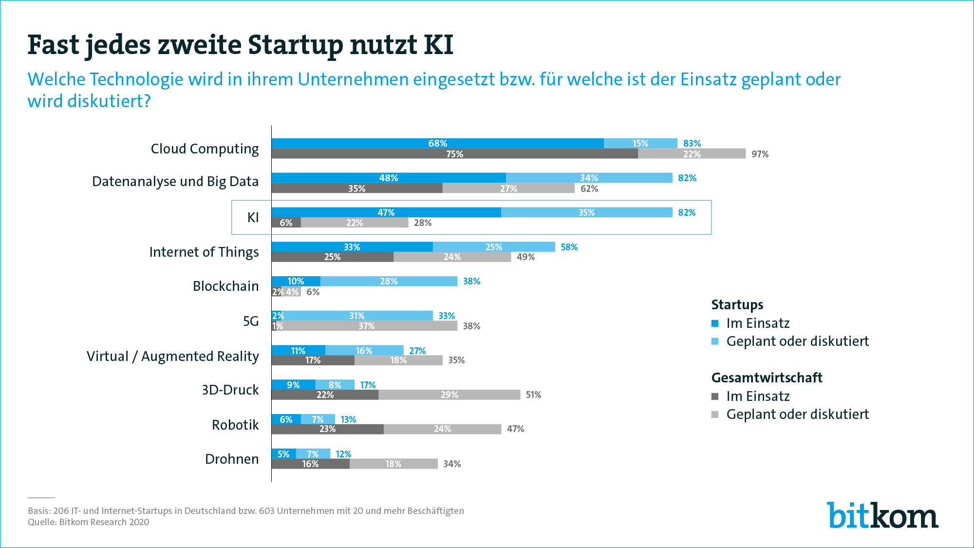 Startups setzen auf künstliche Intelligenz
