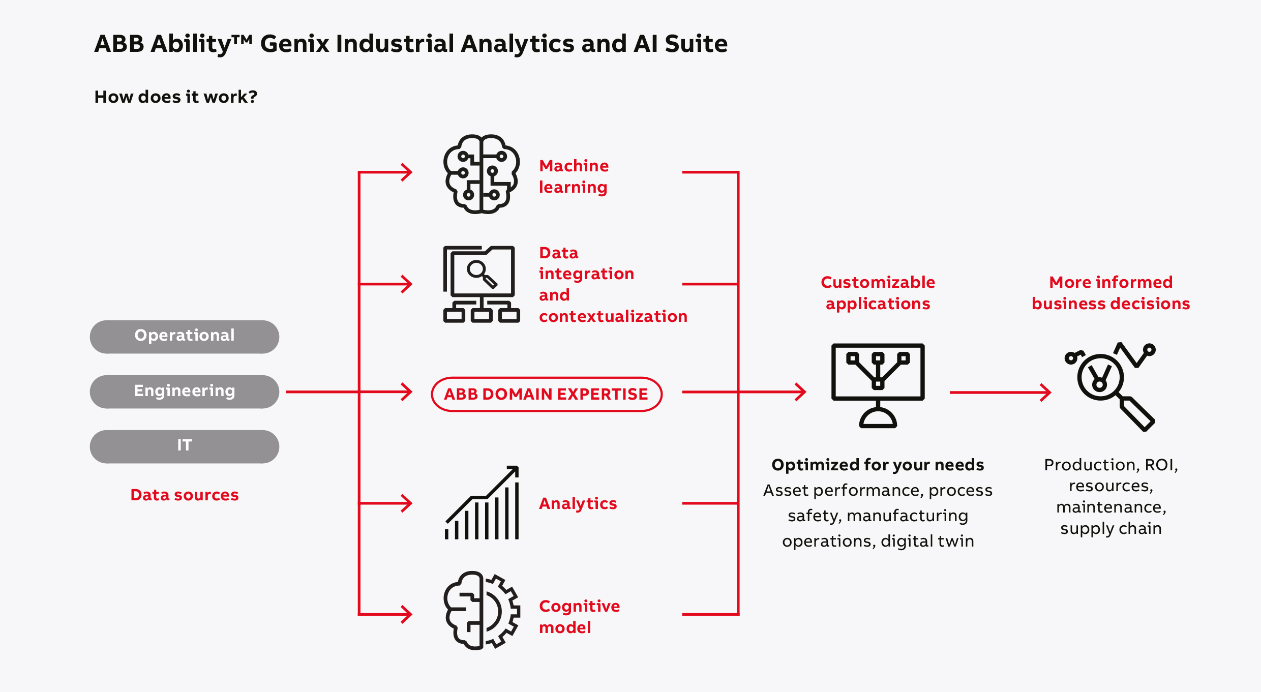 ABB unterstützt betriebliche Optimierung mit Analyse- und KI-Software