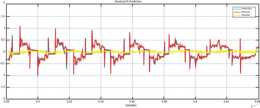 Dieses Schema zeigt die Vorhersage des neuronalen Netzwerks für eine Variable (blau) und den gemessenen Wert der Variable (rot). Der Restfehler ist in gelb dargestellt.