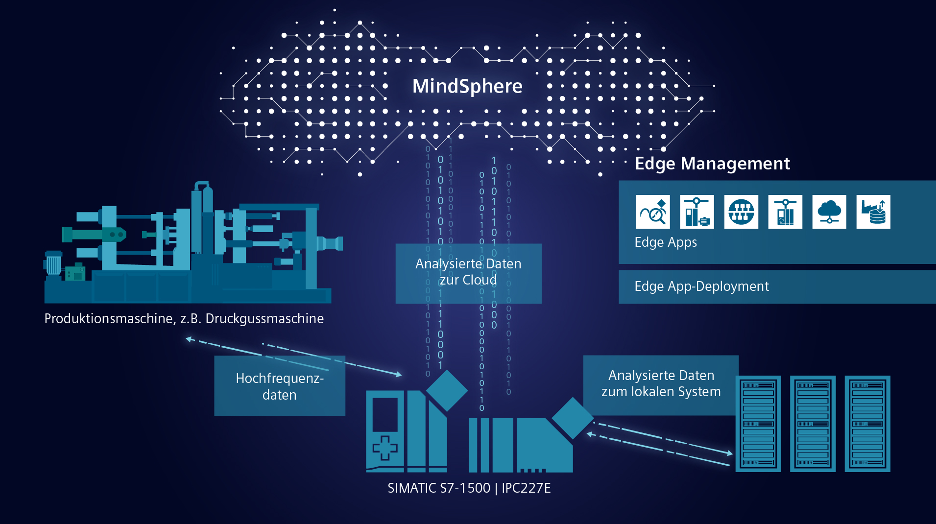 Erste Edge-Applikation für
Simanics-Antriebe vorgestellt
