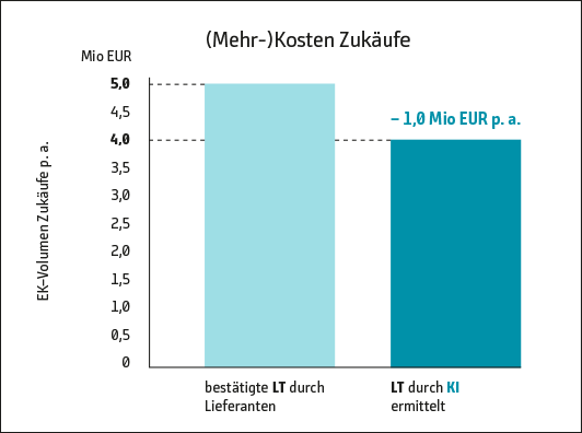 Neuer Machine-Learning-Ansatz für Beschaffung und Produktion