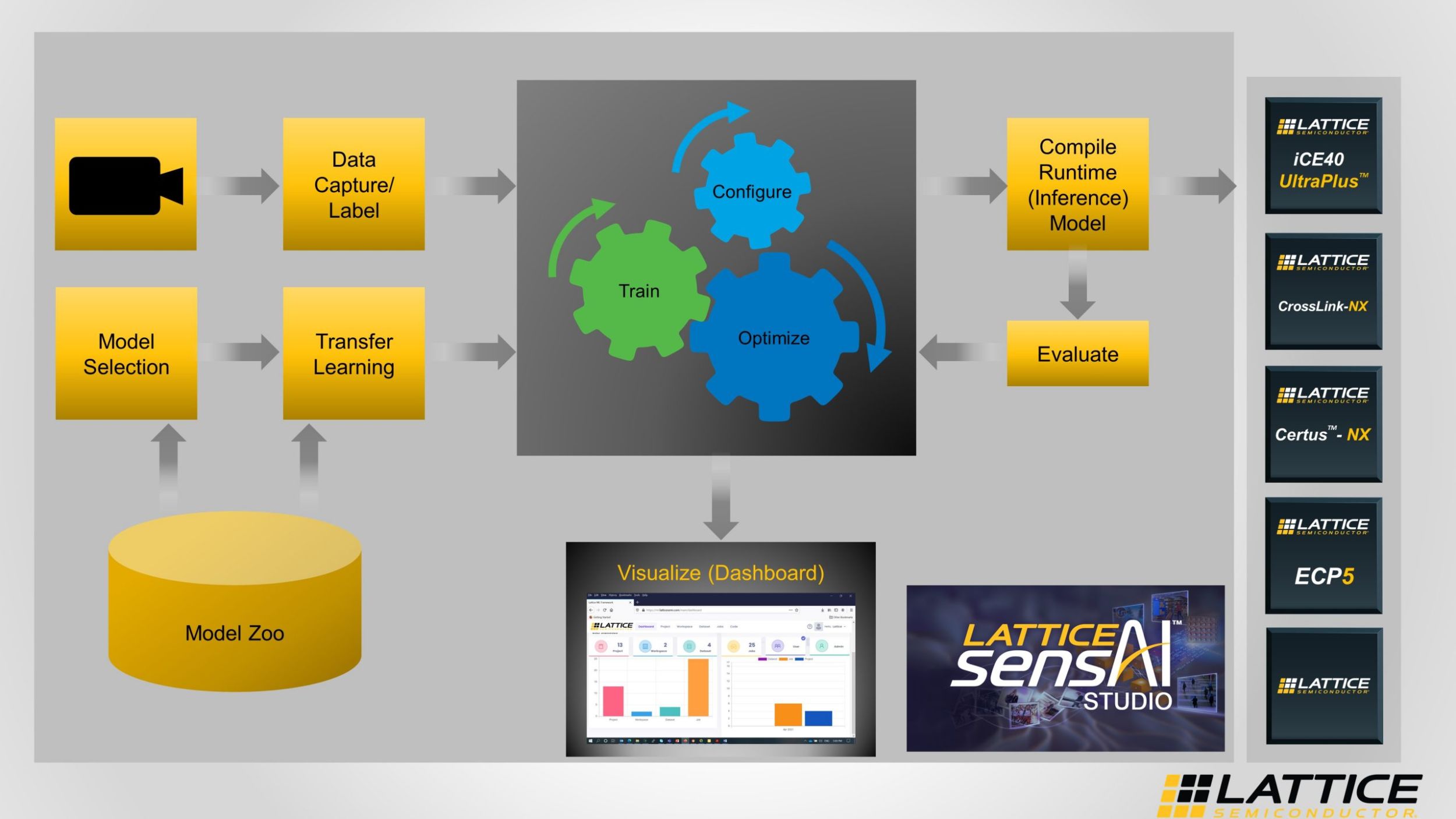 Lattice sensAI Lösungsstack vereinfacht Entwicklung von AI/ML-Modellen am Netzwerkrand