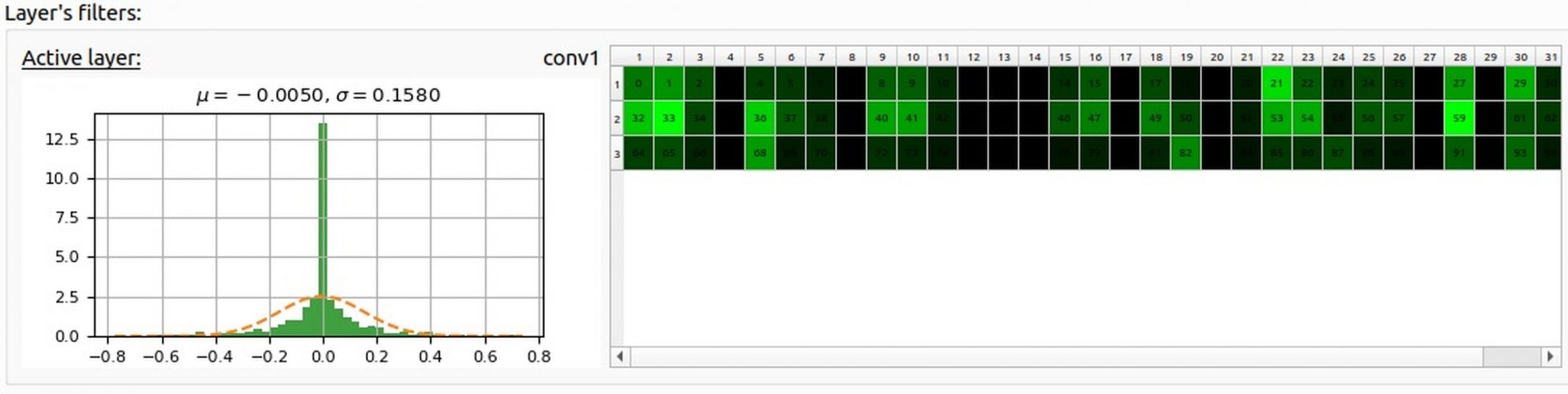 Dieses Bild zeigt ein Beispiel für die grafische Darstellung der Gewichtung einer Schicht. Das Histogramm kann für jedes Layer visualisiert werden und gibt zusätzlich den Mittelwert sowie dessen Standardabweichung an.