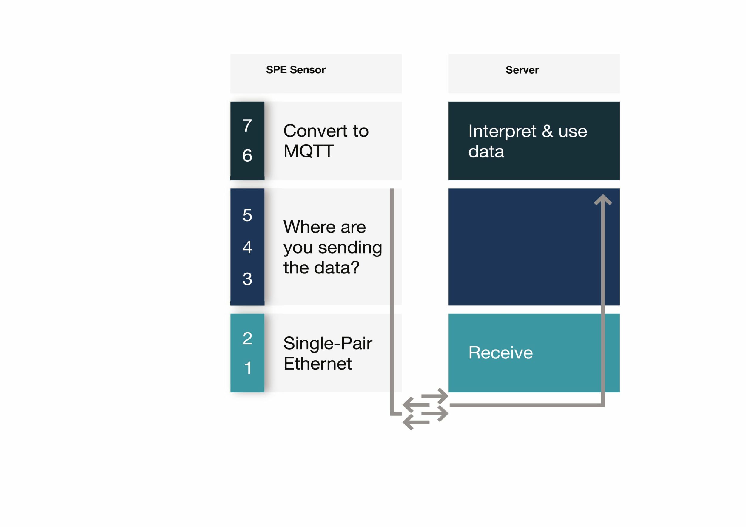 Ethernet-Sensoren versenden Daten auf Basis des OSI-Schichtenmodells.