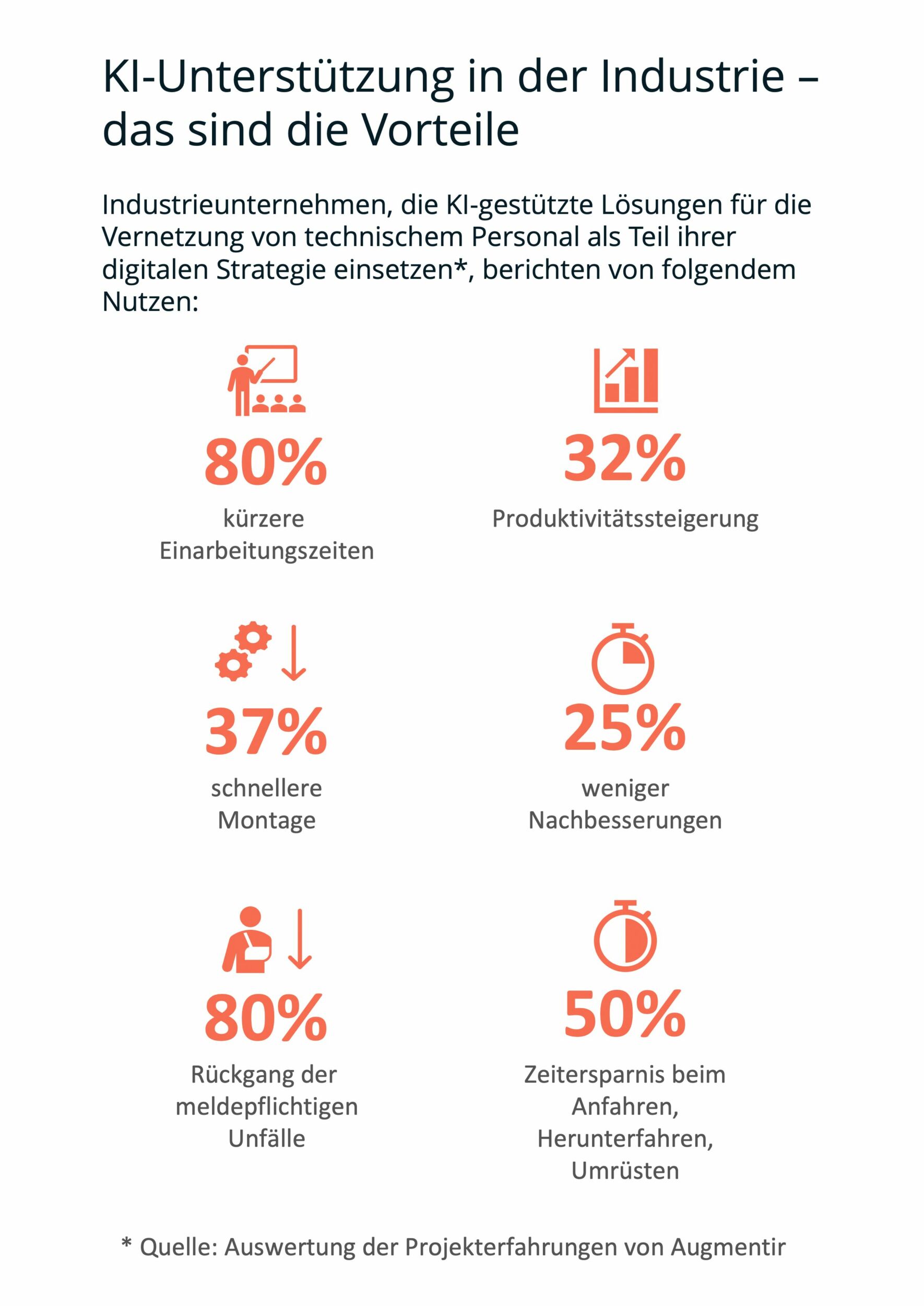 Augmentir KI Unterstuetzung in der Industrie