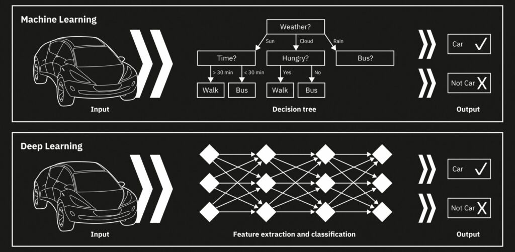 Darstellung der Unterschiede zwischen einem Entscheidungsbaum und einem tiefen neuronalen Netz.