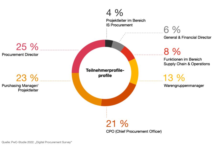 Pwc Studie 3