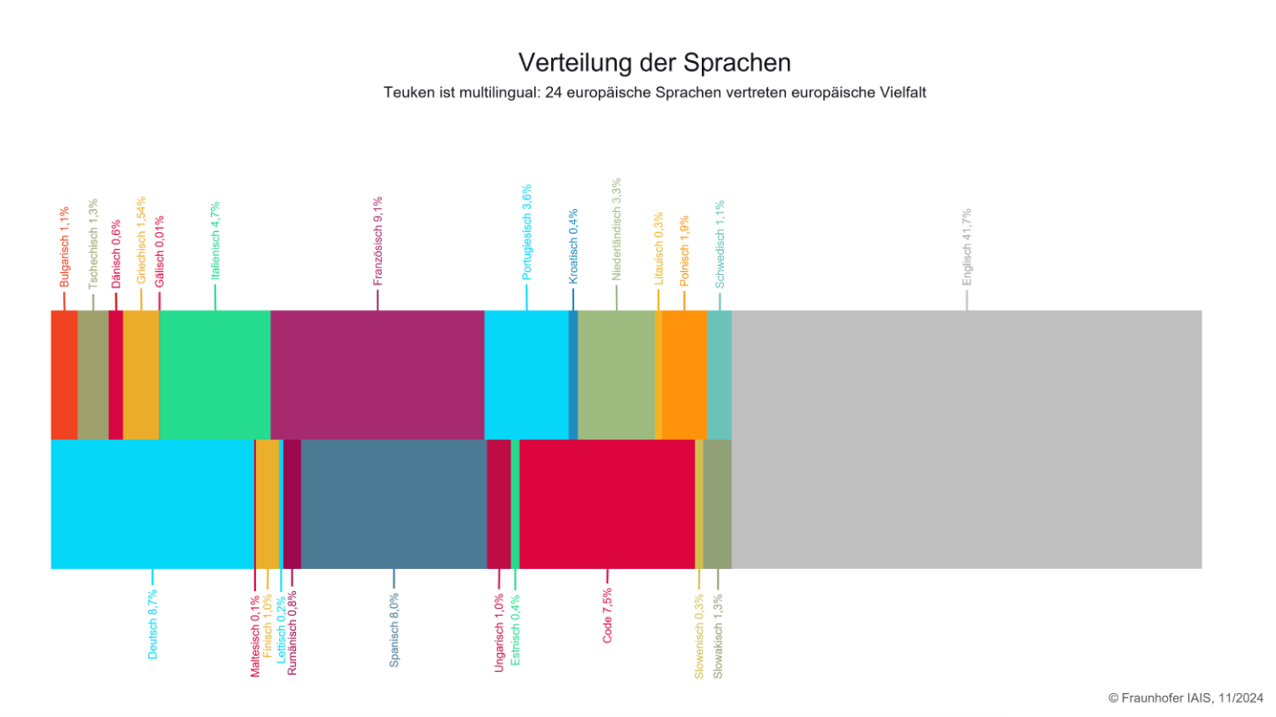 Sprachverteilung