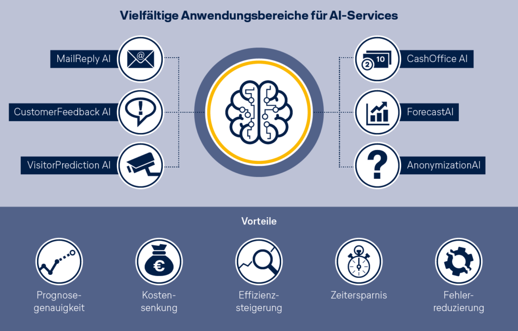 332955 Infografik AIaaS
