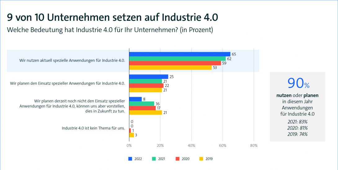 Mehr Nachhaltigkeit durch digitale Technologien möglich