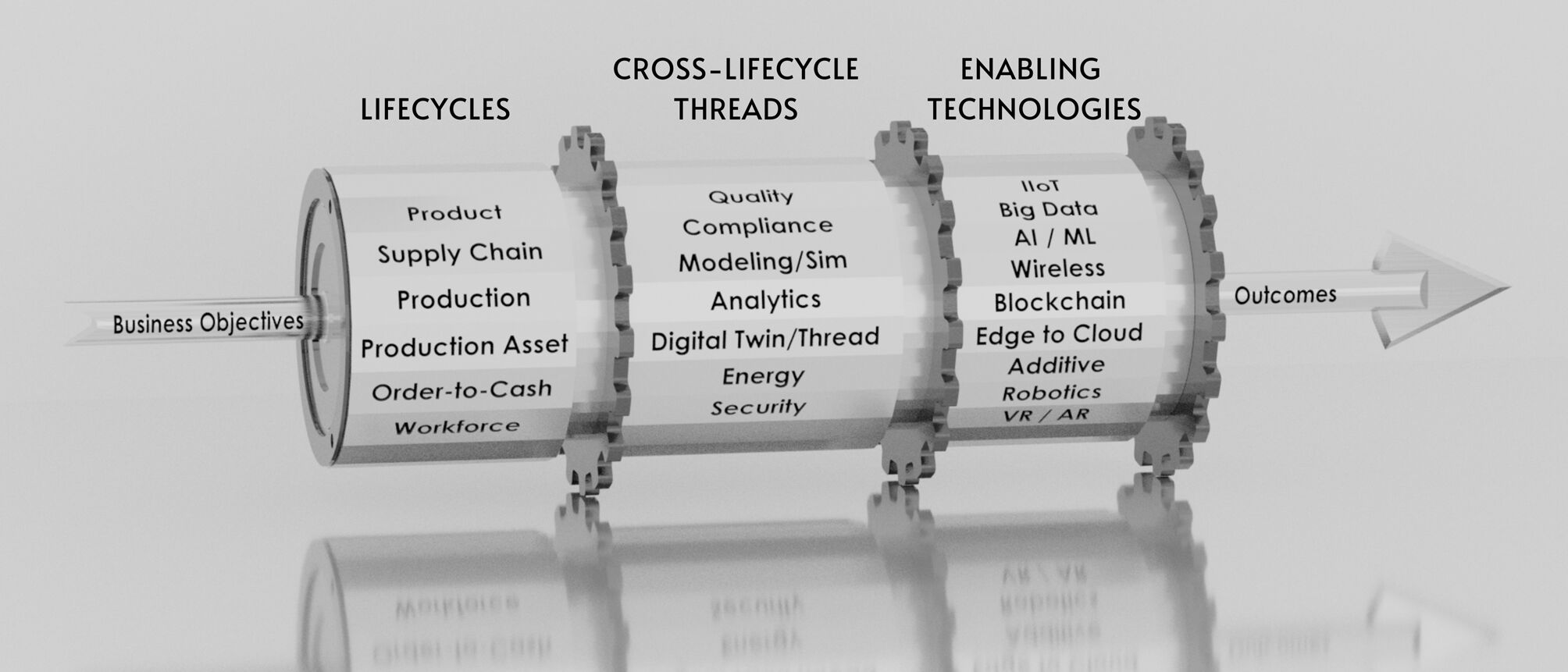 Prozesse und Technologie auf Geschäftsziele ausrichten