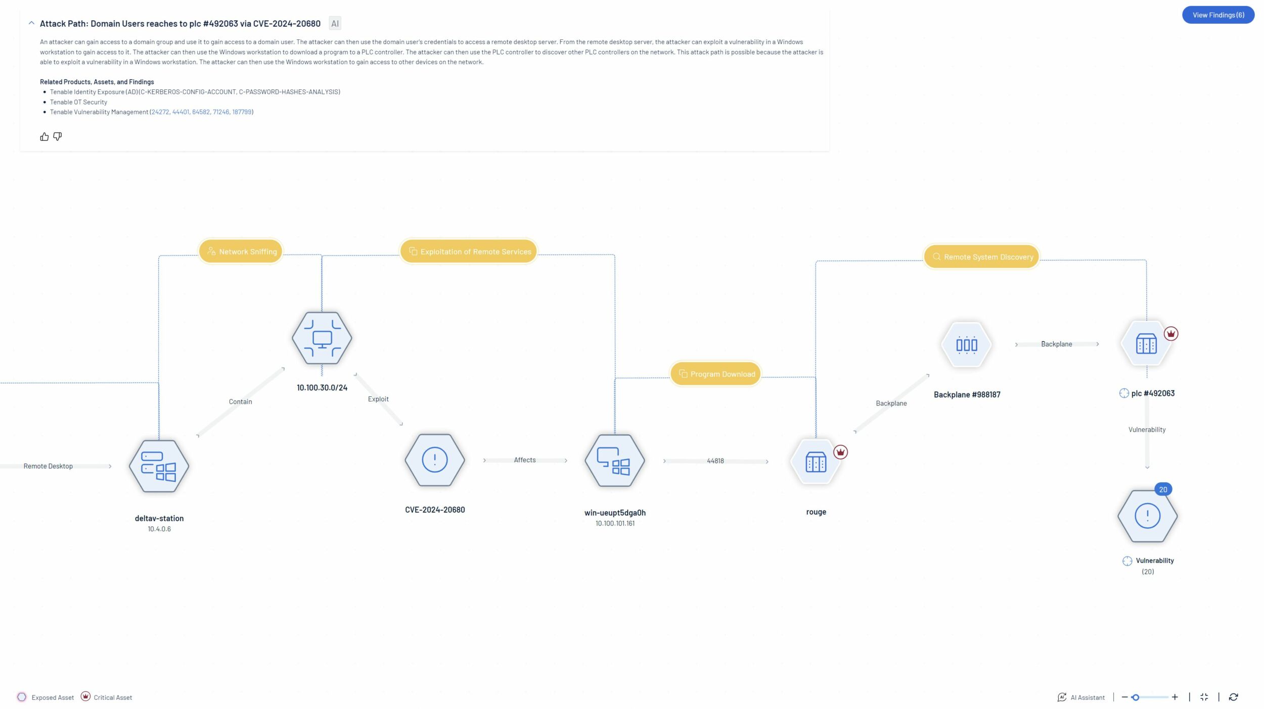 Die Attack Path Analysis setzt generative KI ein, um einen Überblick über die komplexesten Angriffspfade zu geben und diese zu erklären. Sie nutzt die kontextbezogenen Daten, um dem Anwender schrittweise Anleitungen zur Risikominderung bereitzustellen.