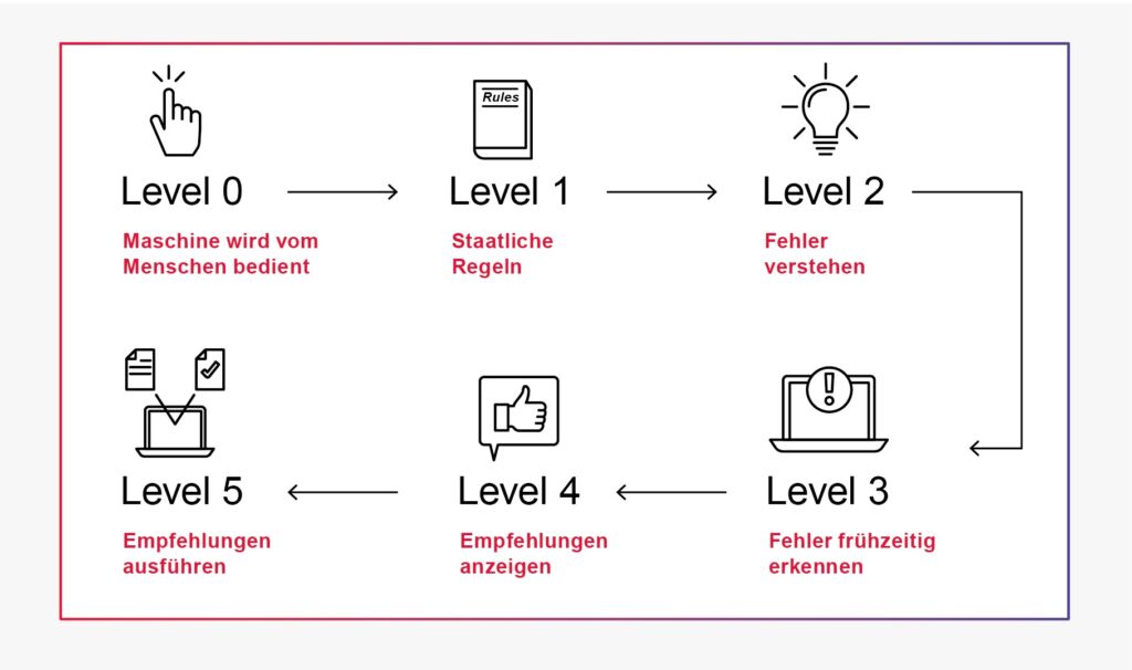  Die Integration von loT und Big Data Analytics zur Steigerung der Gesamtanlageneffektivit&auml;t