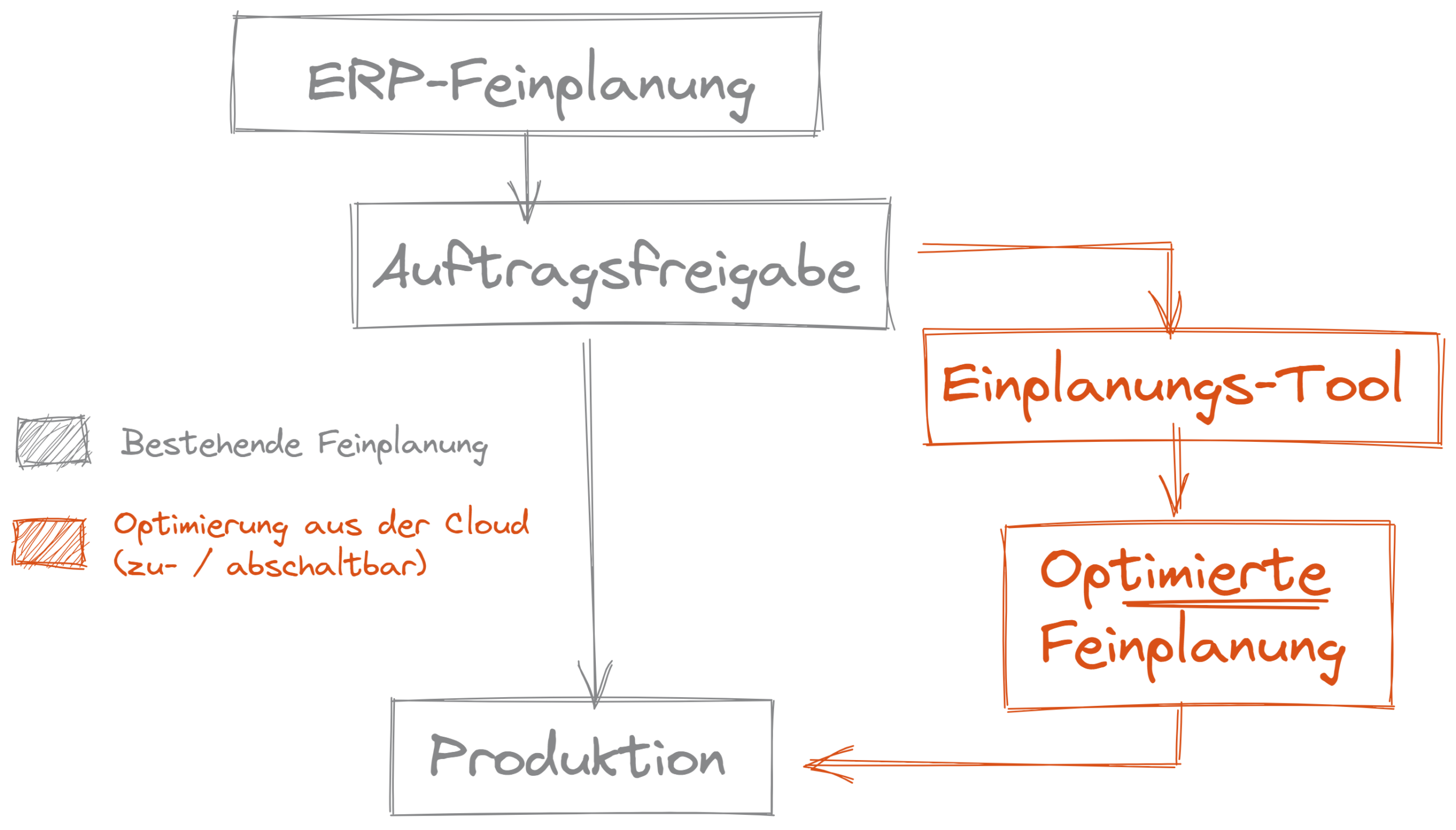 Cloud-Software zur Einplanung