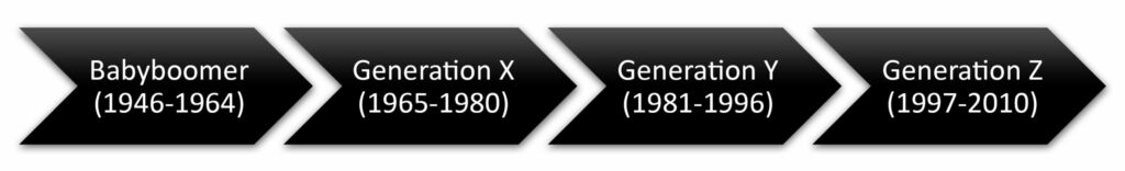 Einteilung der Generationen nach Geburtsjahren