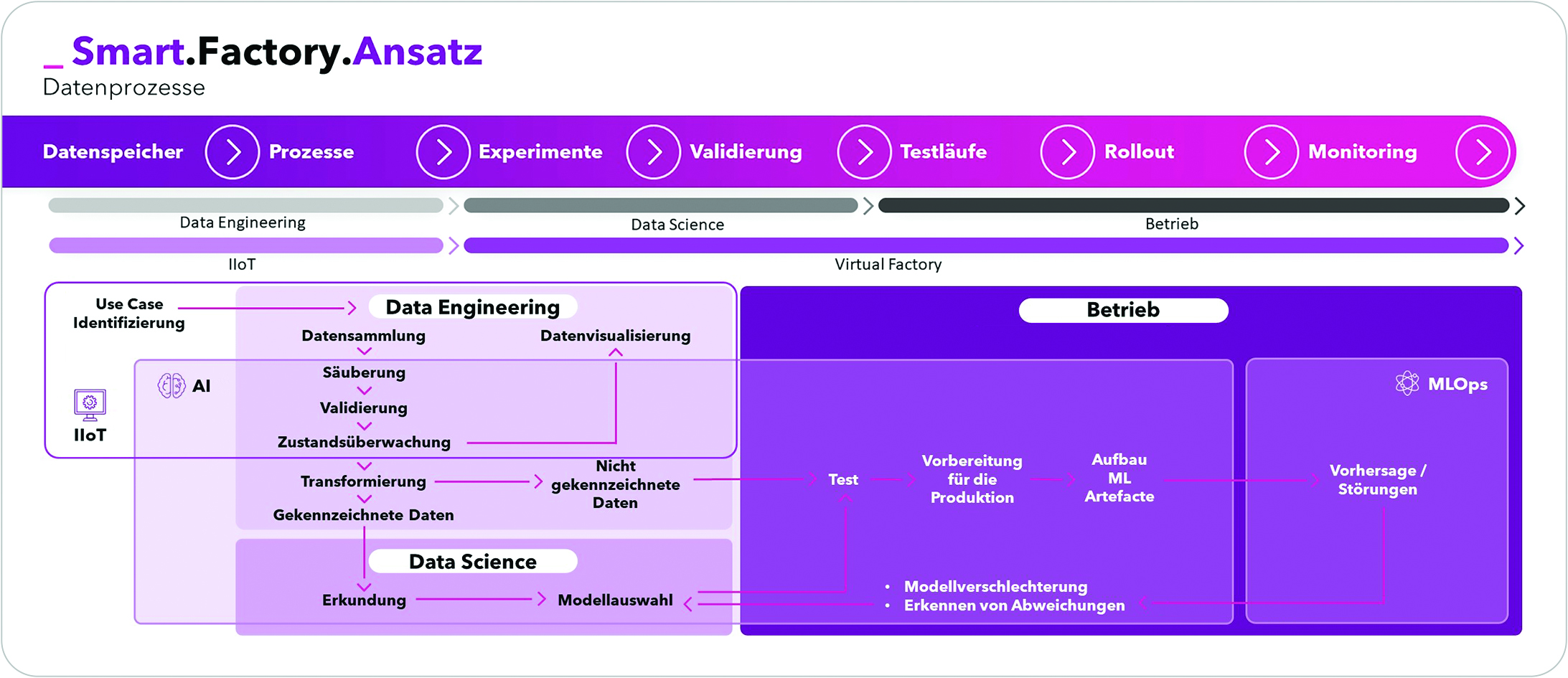 Mit künstlicher Intelligenz
zur virtuellen Fabrik