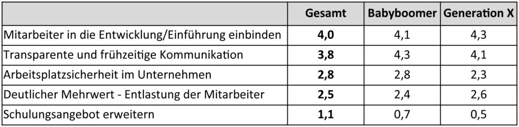 Kriterien, damit Mitarbeiter die RPA-Einführung als positiv empfinden und
unterstützen (0 = stimme nicht zu, 5 = stimme voll zu).