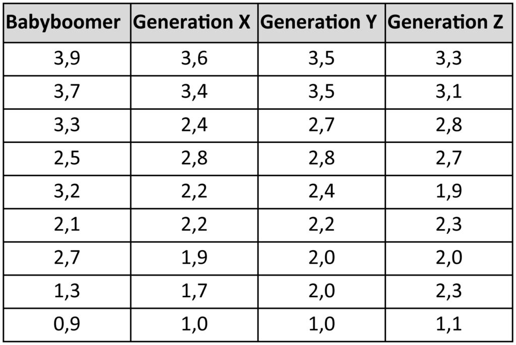 Was Mitarbeiter mit dem Begriff Robotics verbinden (0=stimme nicht zu, 5=stimme voll zu).