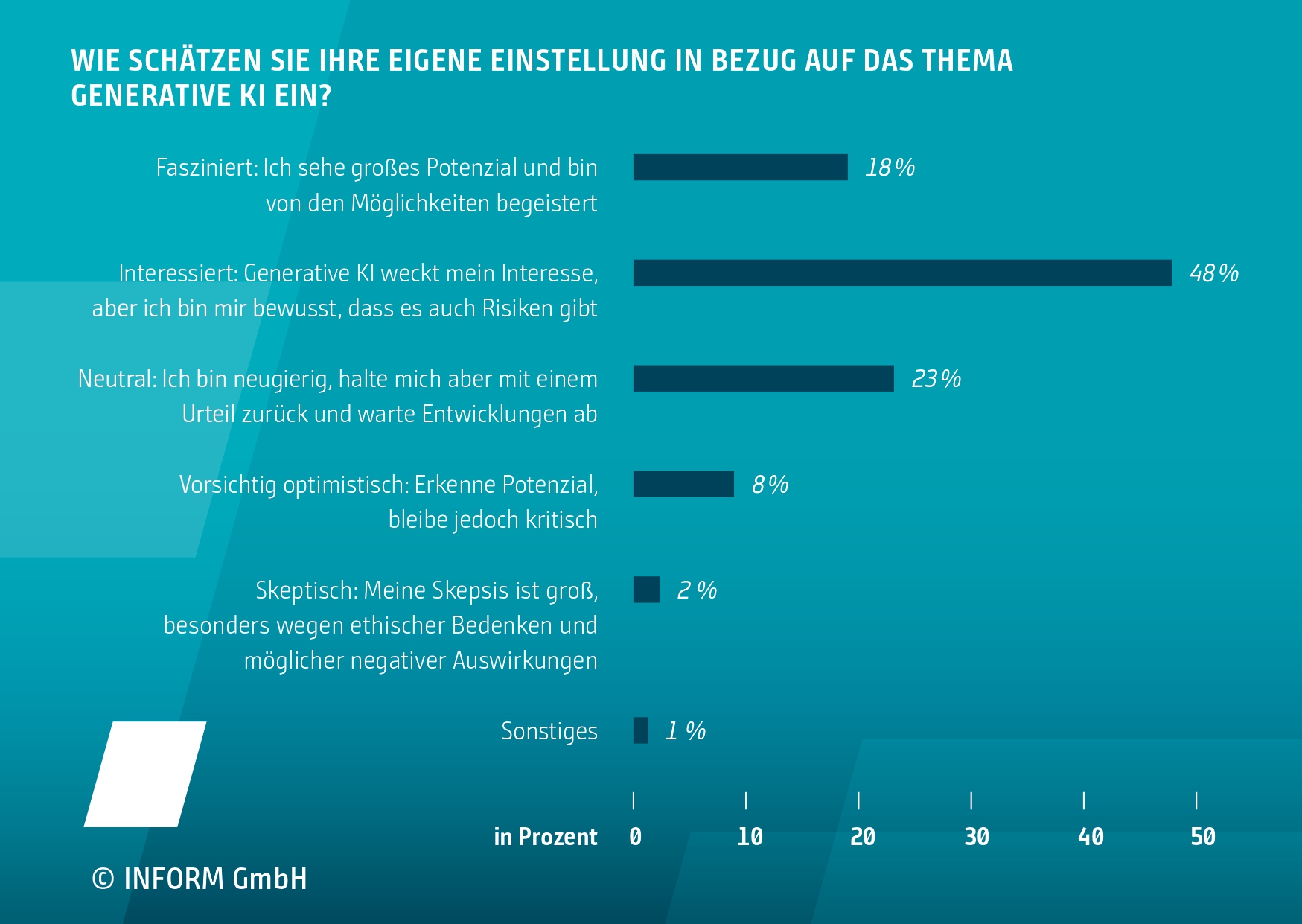 Die Mehrheit der Teilnehmenden zeigt Interesse an Generativer KI, ist sich jedoch auch der potenziellen Risiken bewusst