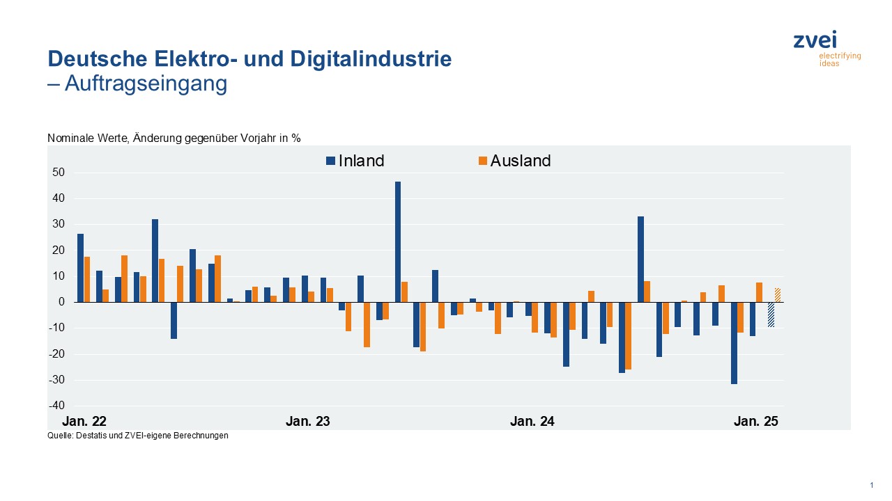 Deutsche Elektroindustrie: Trendwende bleibt weiterhin aus