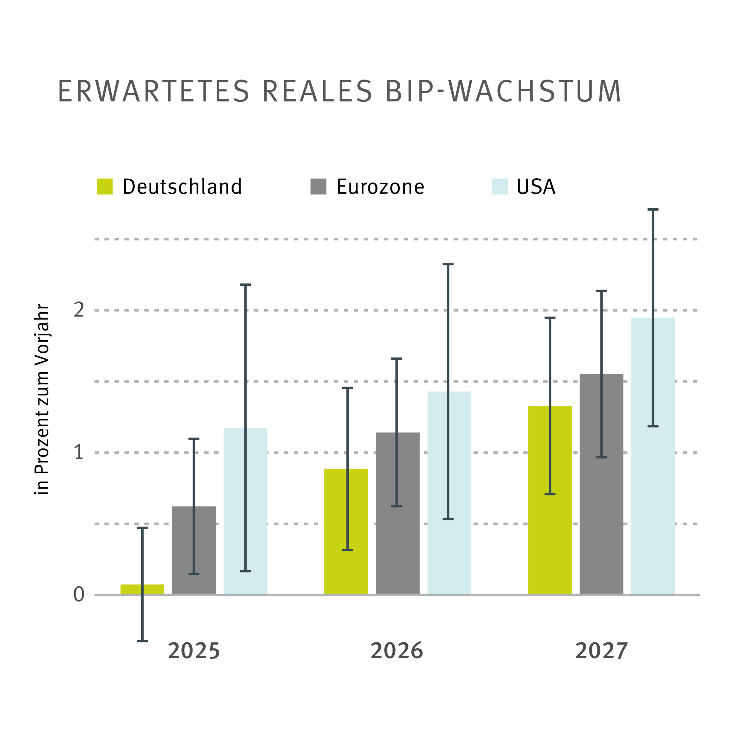 Deutsche Wirtschaft stagniert in 2025